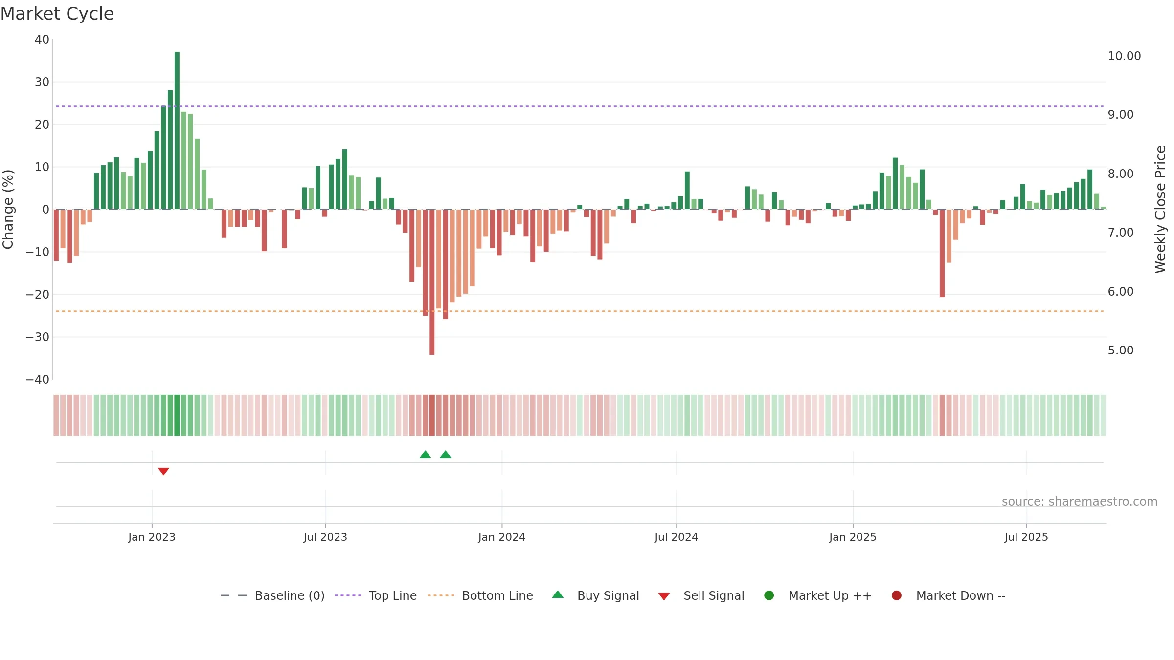 IVR weekly Market Cycle chart, closing 2025-09-19.