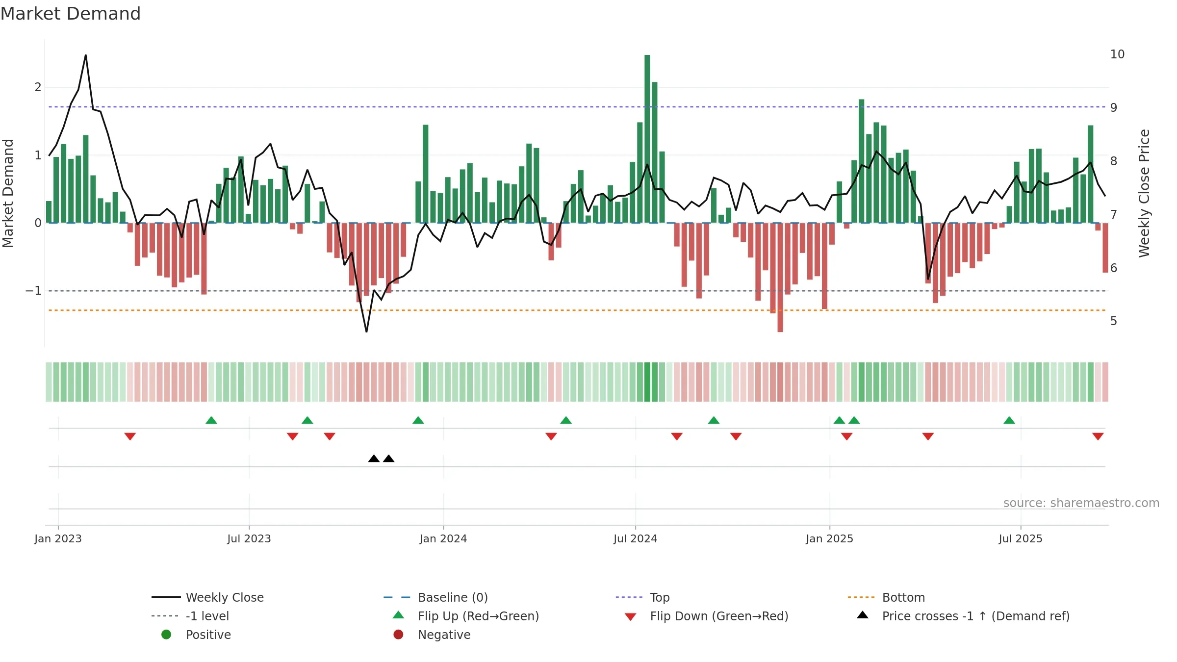 IVR weekly Market Demand chart, closing 2025-09-19.