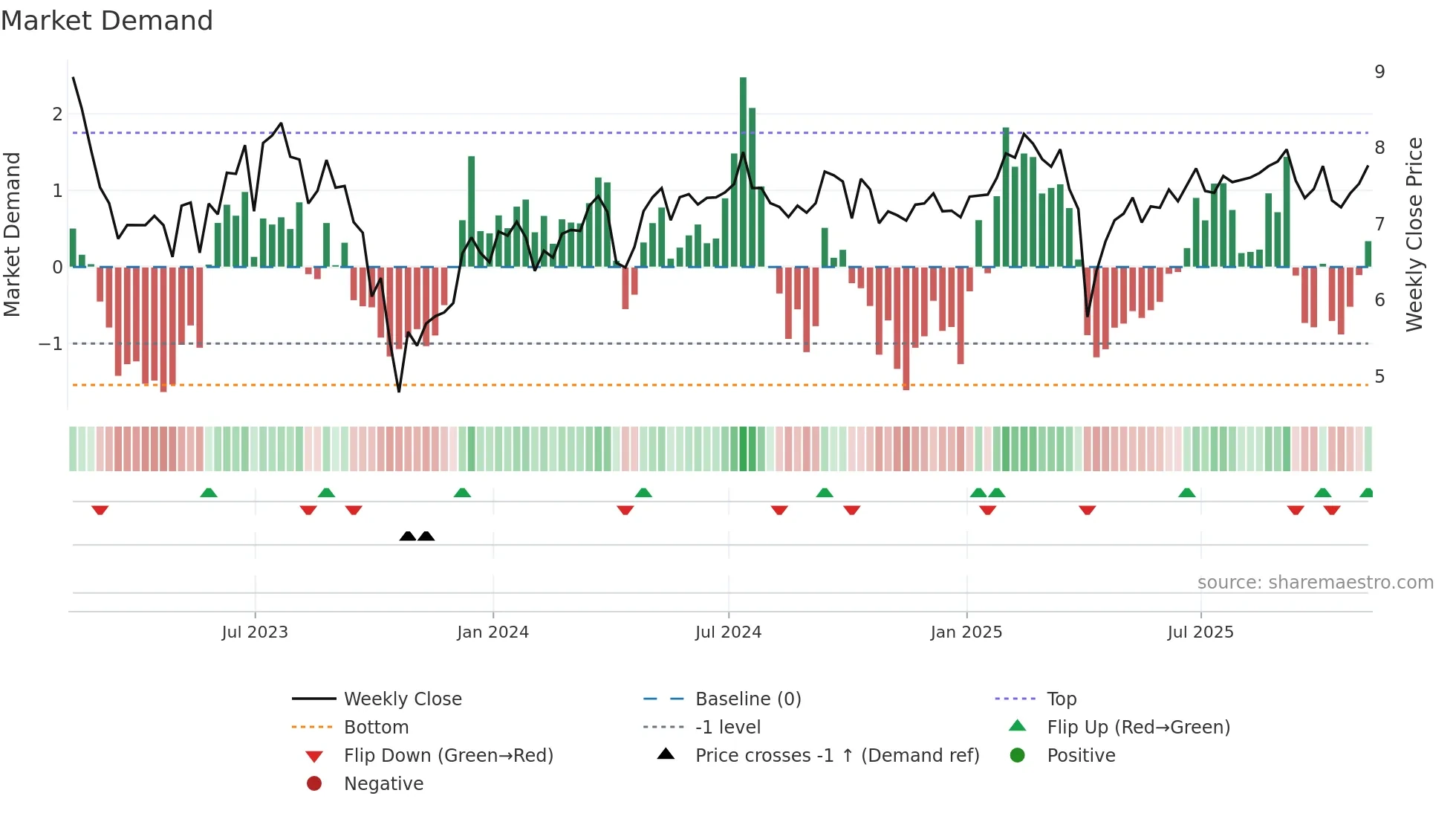 IVR weekly Market Demand chart