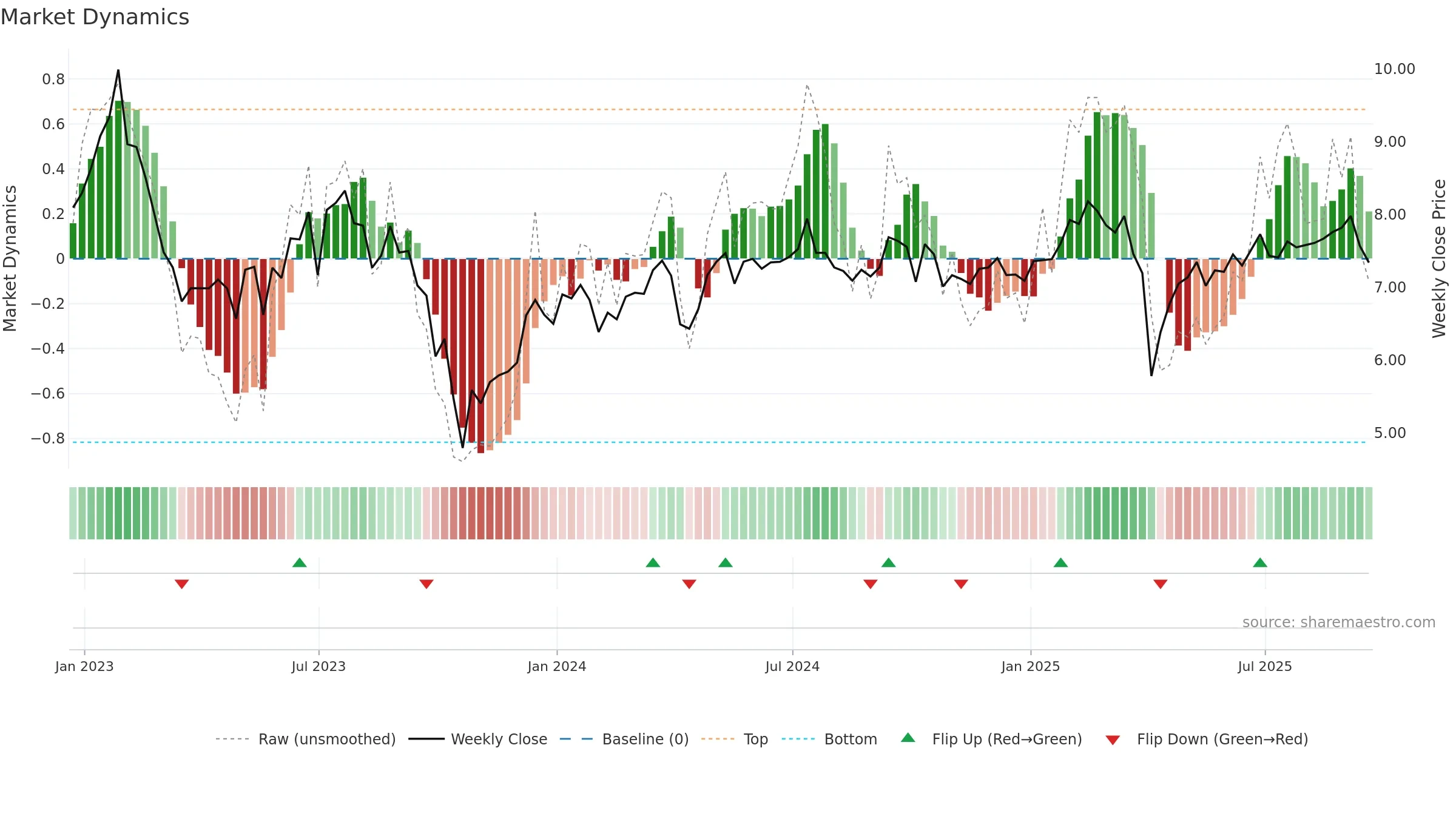 IVR weekly Market Dynamics chart, closing 2025-09-19.