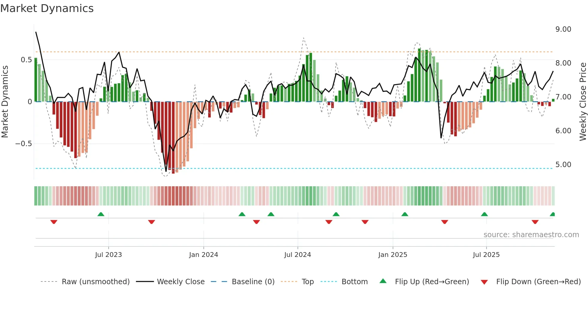 IVR weekly Market Dynamics chart