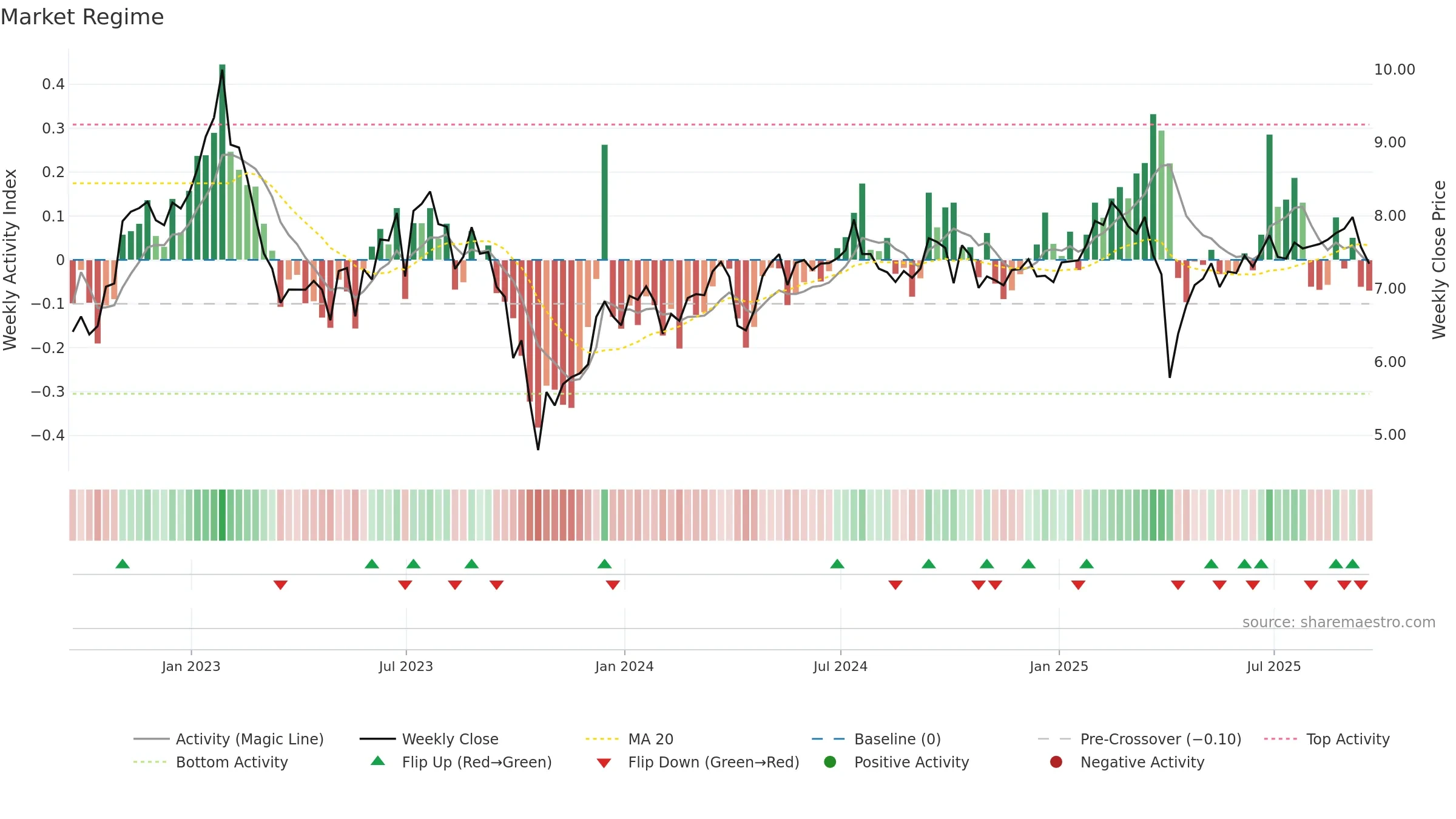 IVR weekly Market Snapshot chart, closing 2025-09-19.