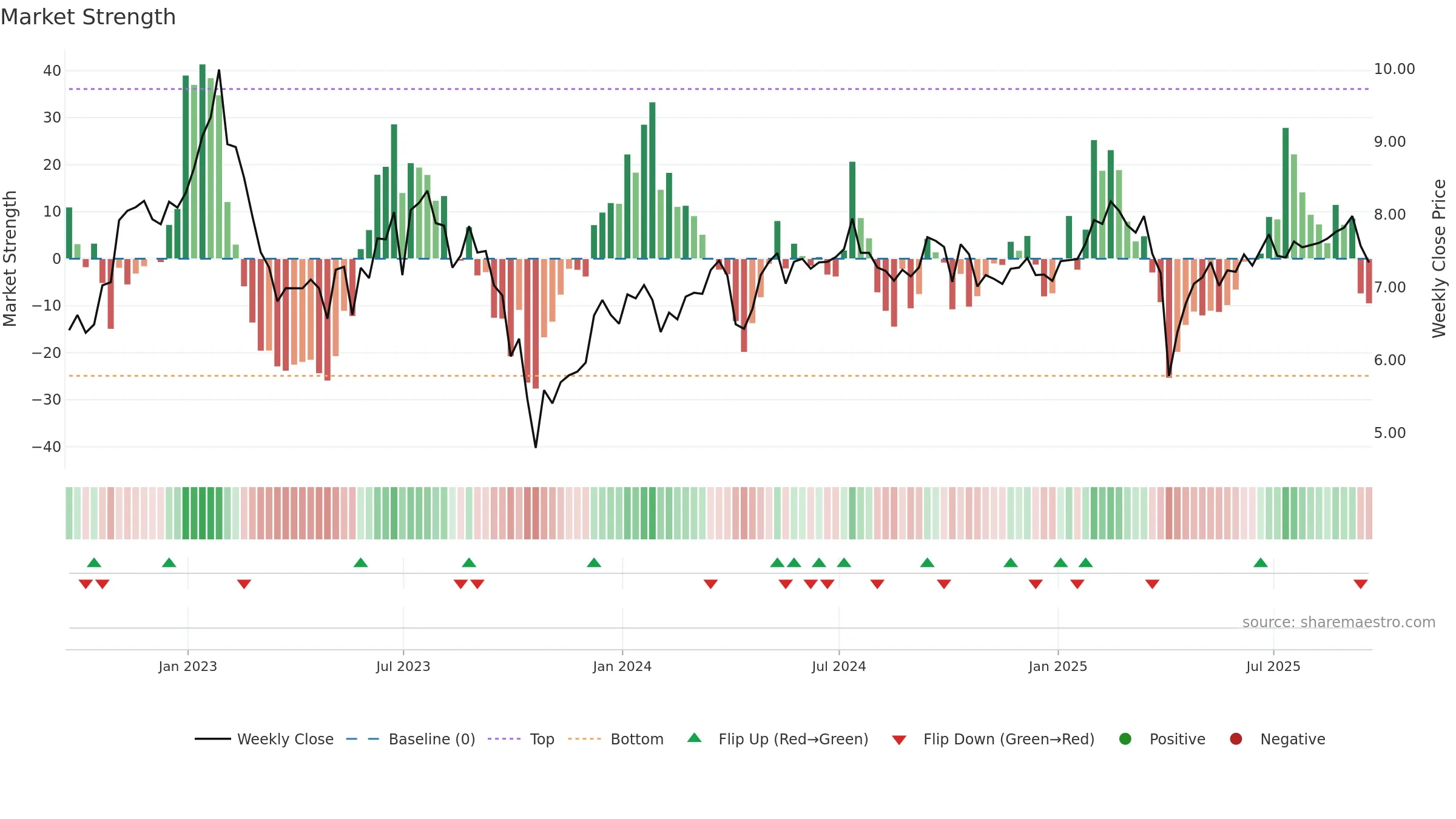 IVR weekly Market Strength chart, closing 2025-09-19.