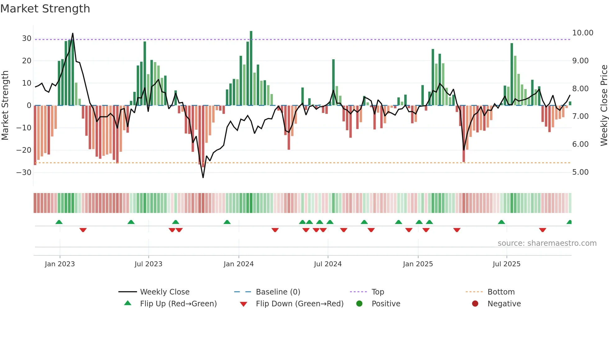 IVR weekly Market Strength chart