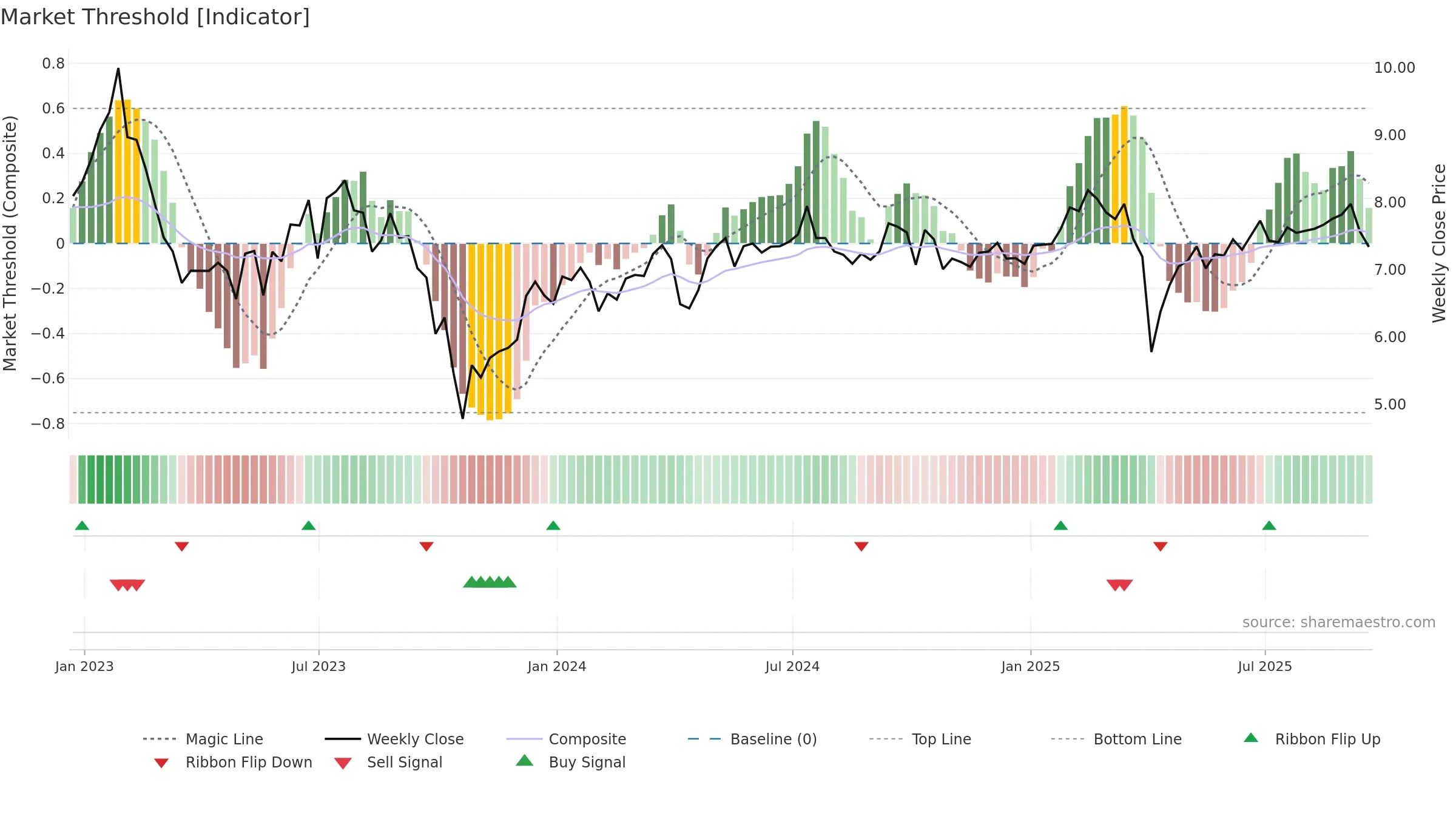 IVR weekly Market Threshold chart, closing 2025-09-19.