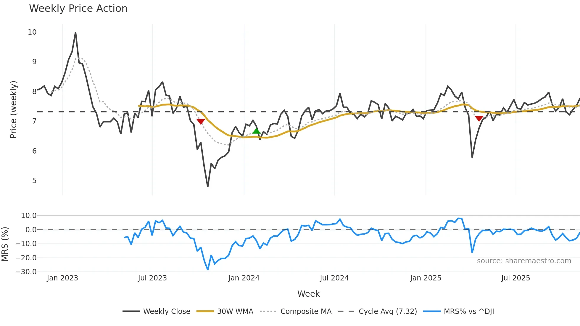IVR weekly Price Action chart, closing 2025-11-07