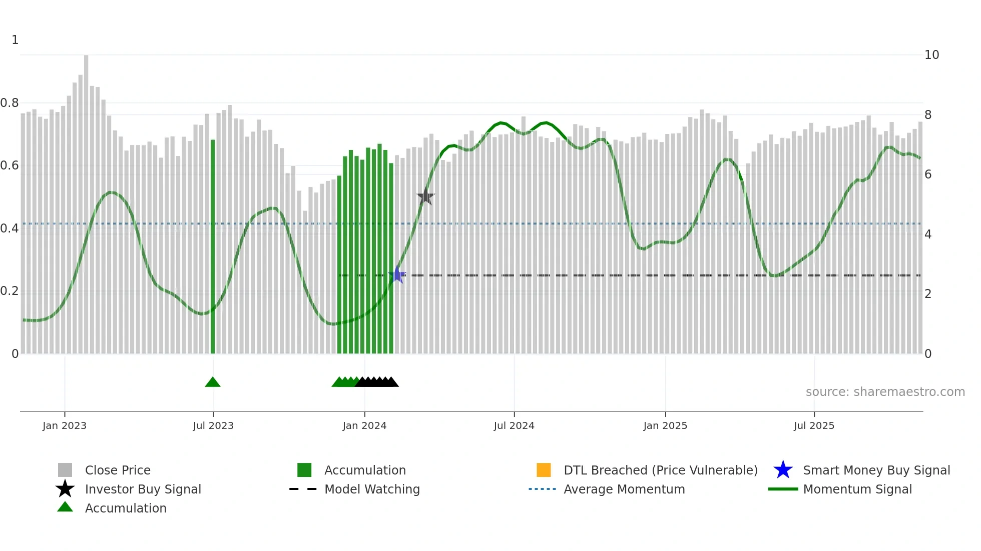 IVR weekly Smart Money chart