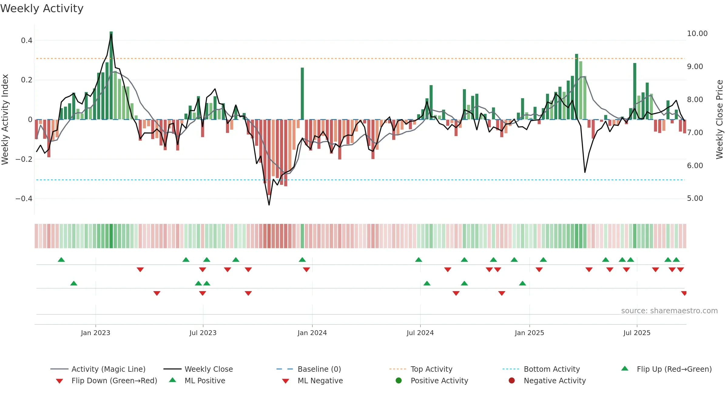 IVR weekly Activity chart, closing 2025-09-19.