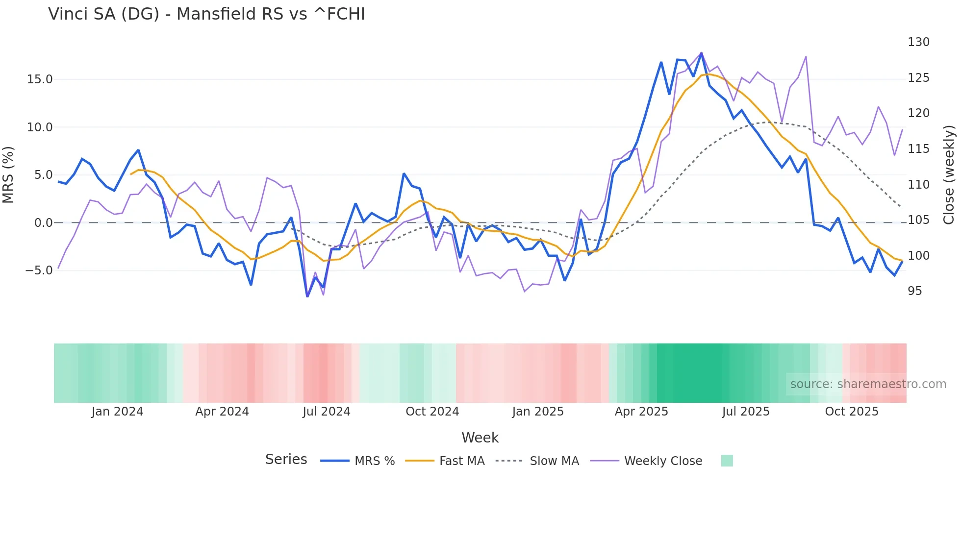 DG Mansfield Relative Strength chart
