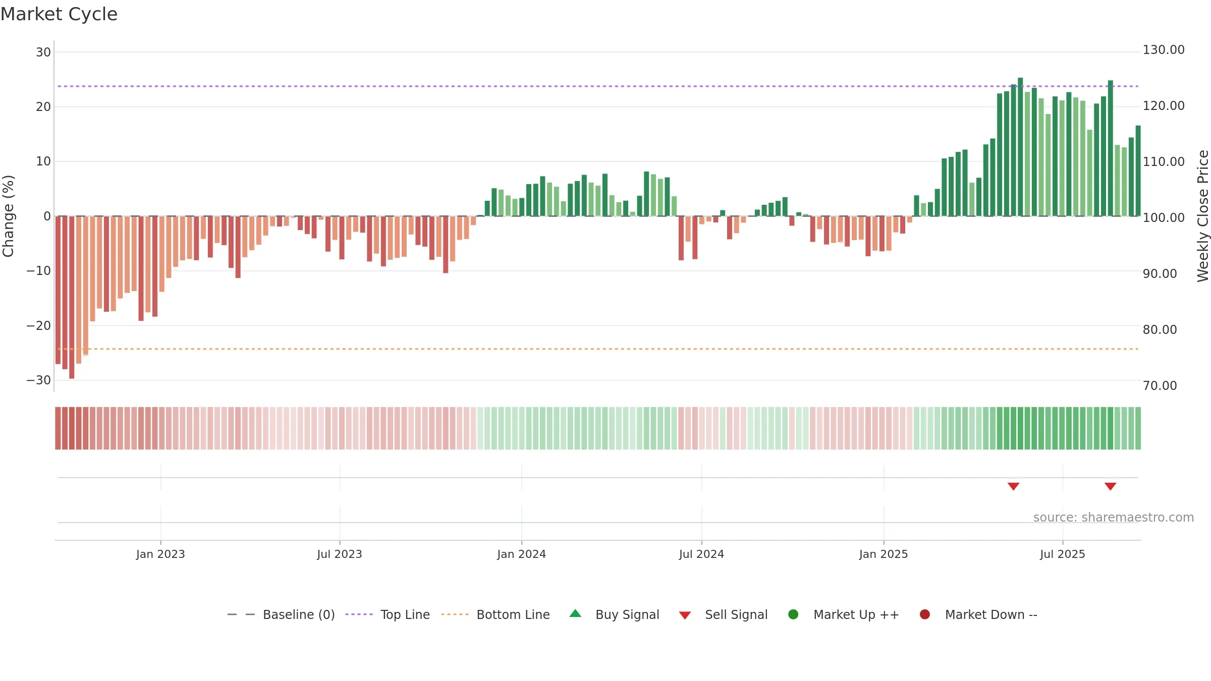 DG weekly Market Cycle chart, closing 2025-09-15.