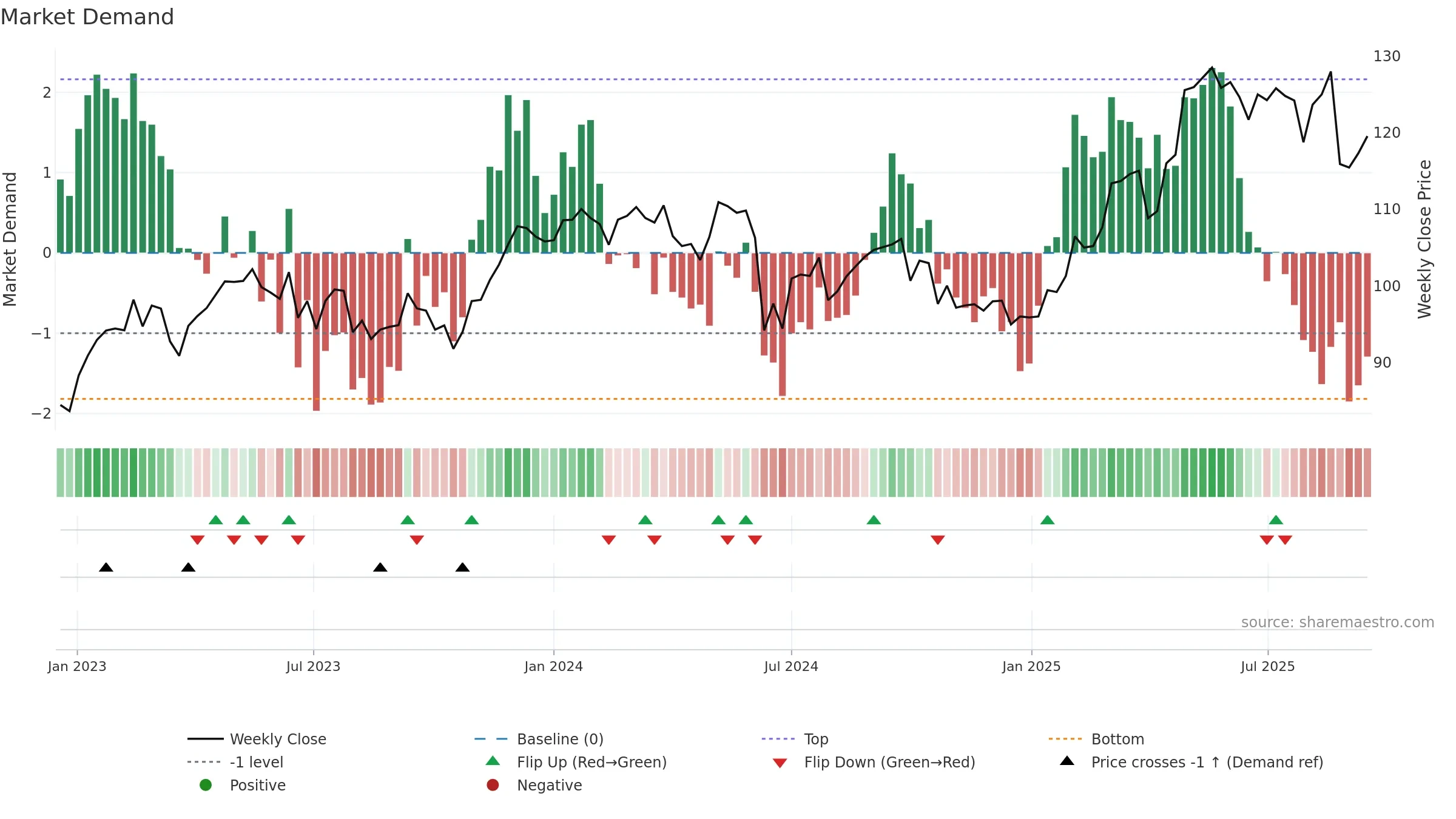 DG weekly Market Demand chart, closing 2025-09-15.