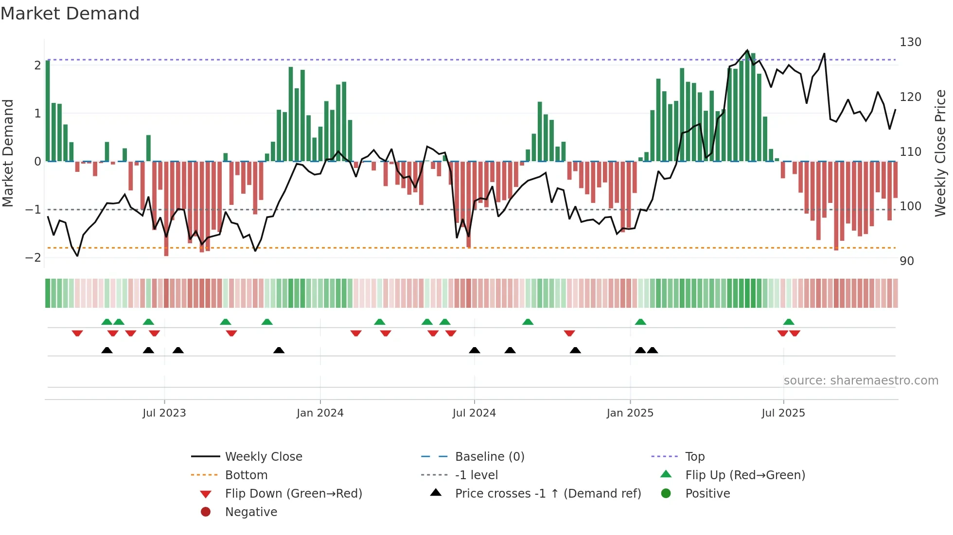 DG weekly Market Demand chart
