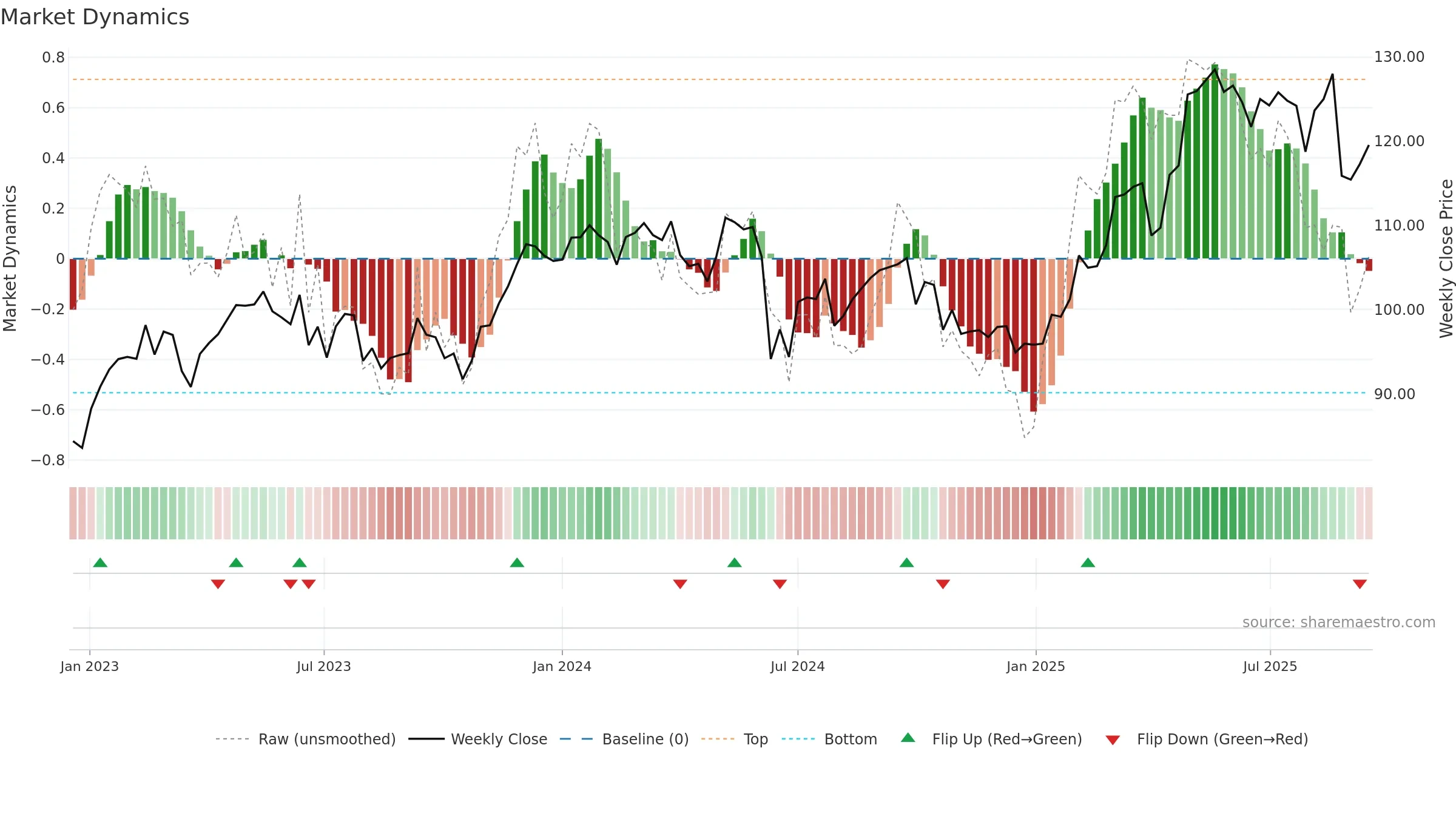 DG weekly Market Dynamics chart, closing 2025-09-15.