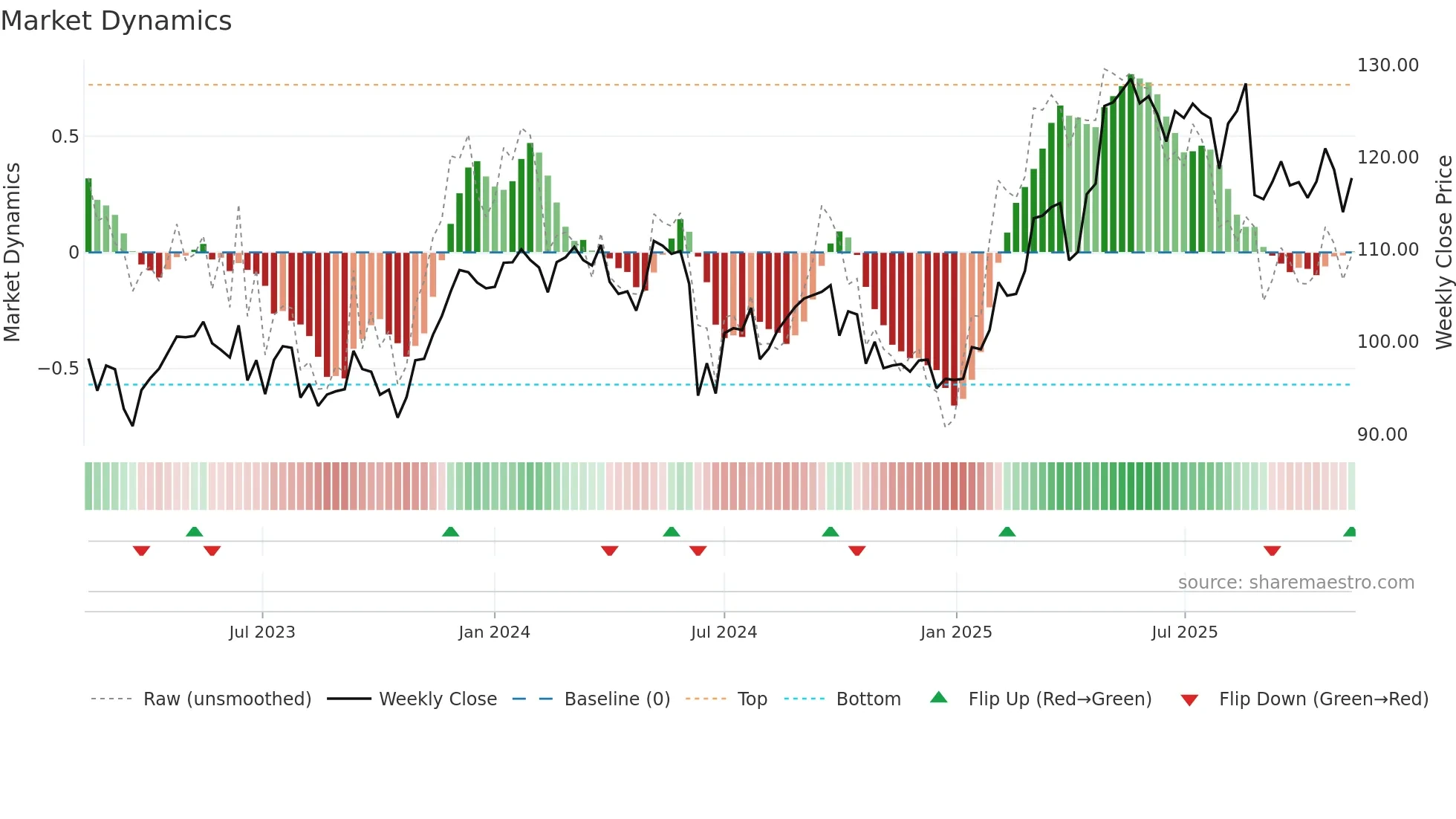 DG weekly Market Dynamics chart