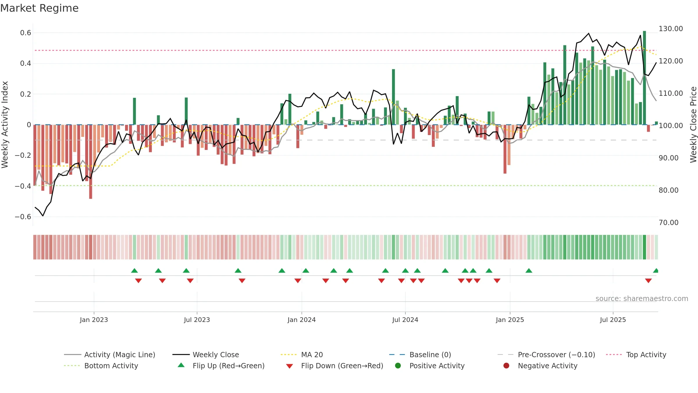 DG weekly Market Snapshot chart, closing 2025-09-15.