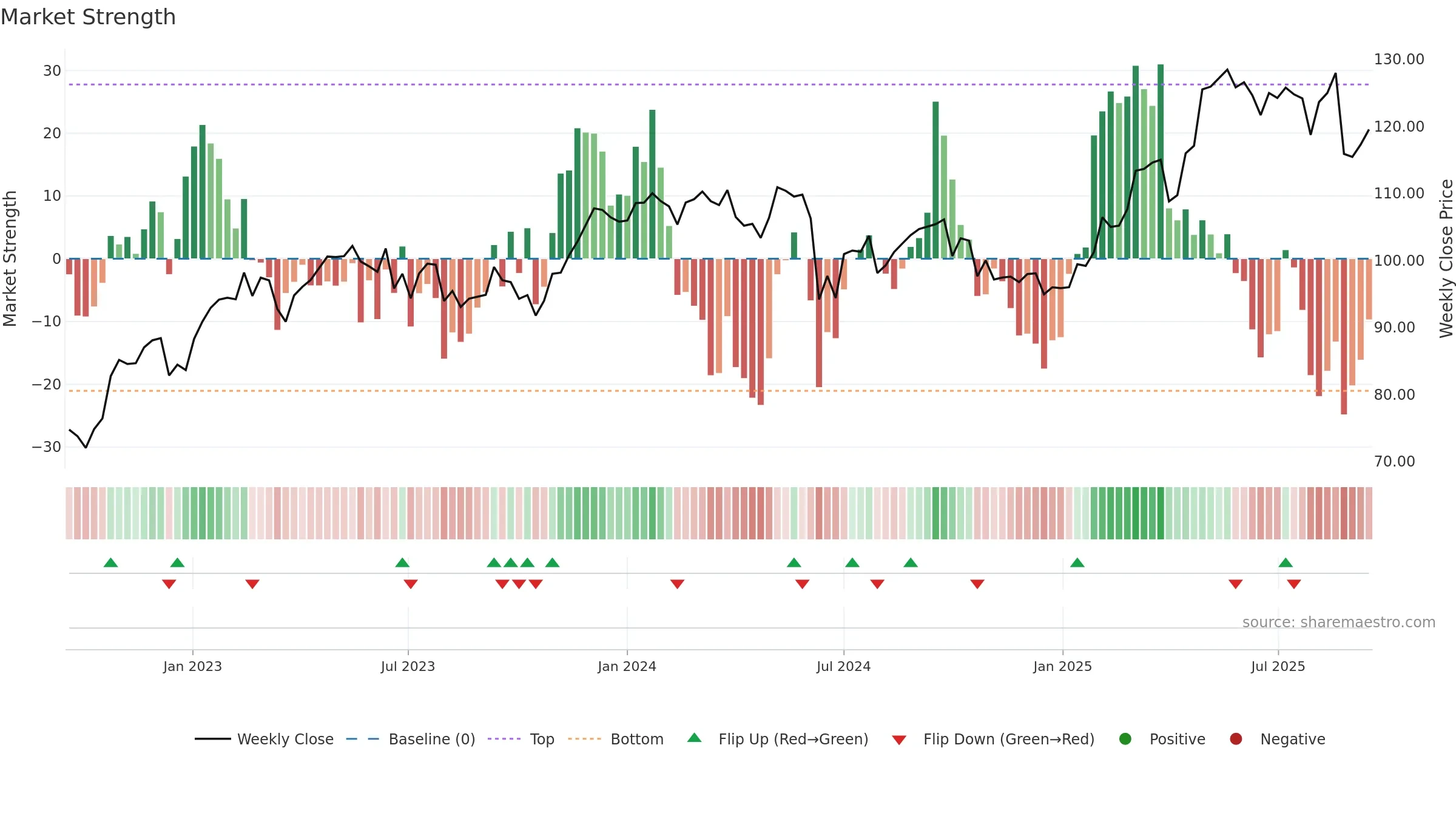 DG weekly Market Strength chart, closing 2025-09-15.