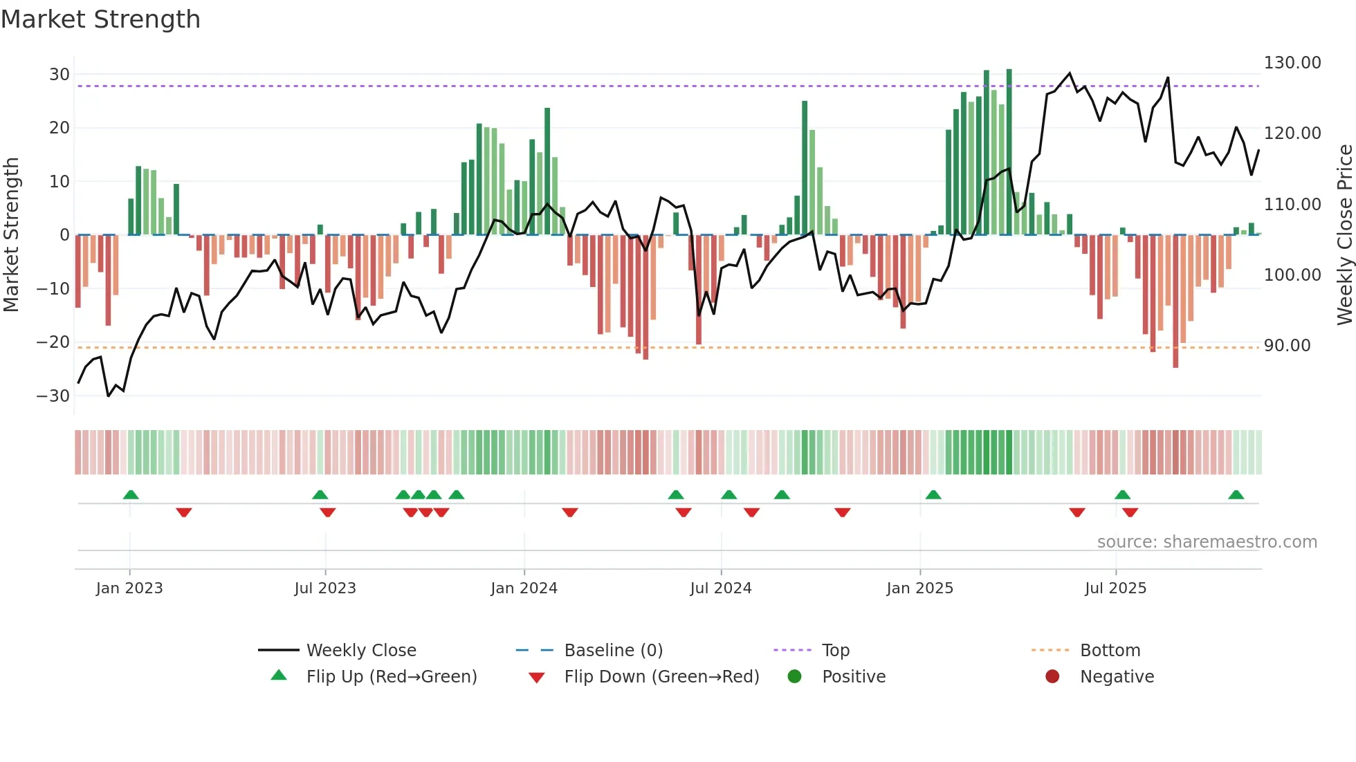 DG weekly Market Strength chart