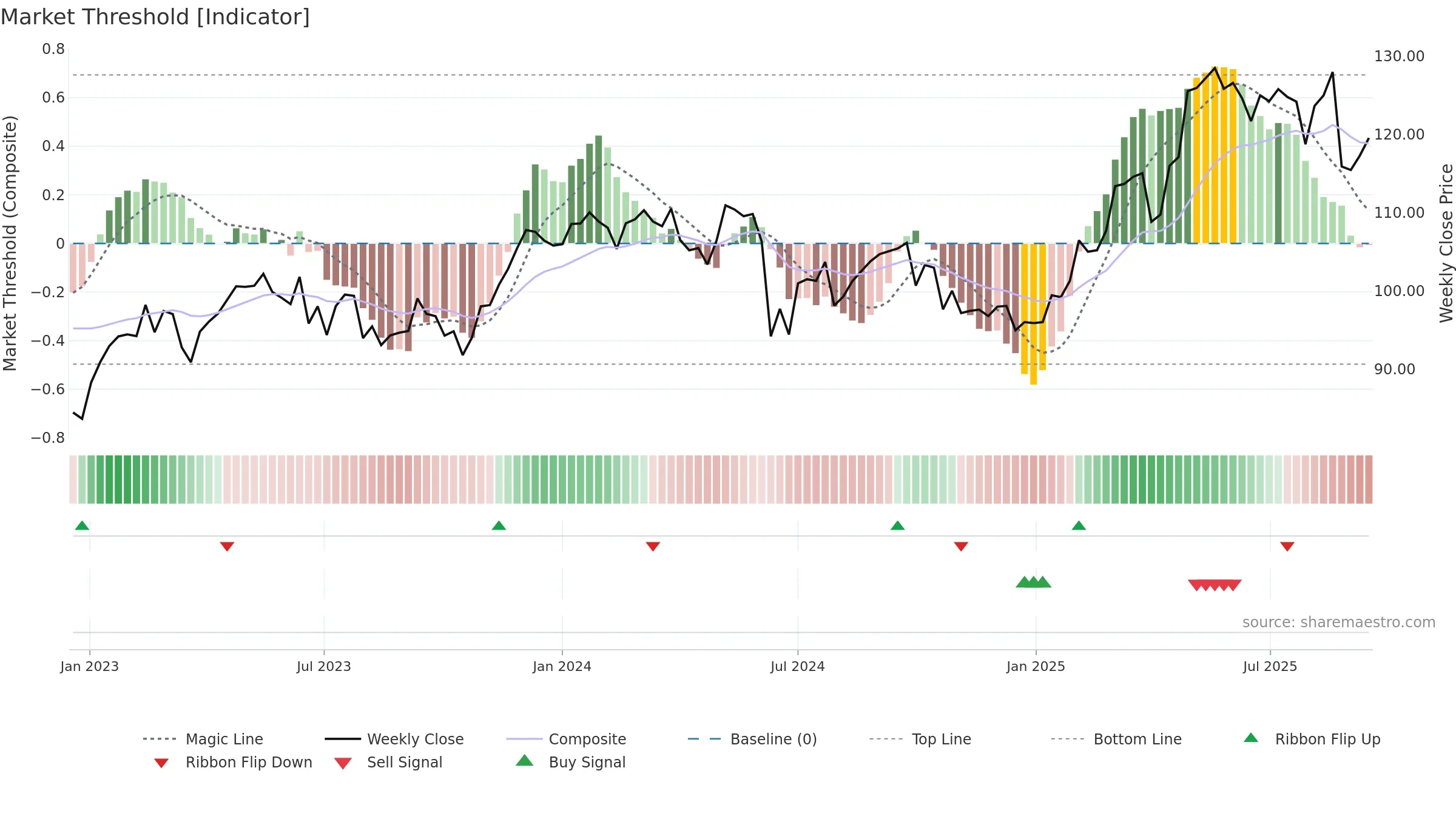 DG weekly Market Threshold chart, closing 2025-09-15.