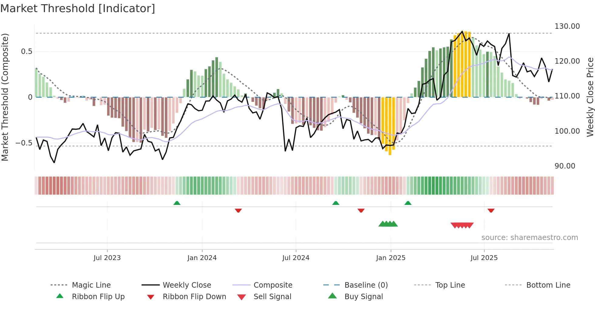 DG weekly Market Threshold chart