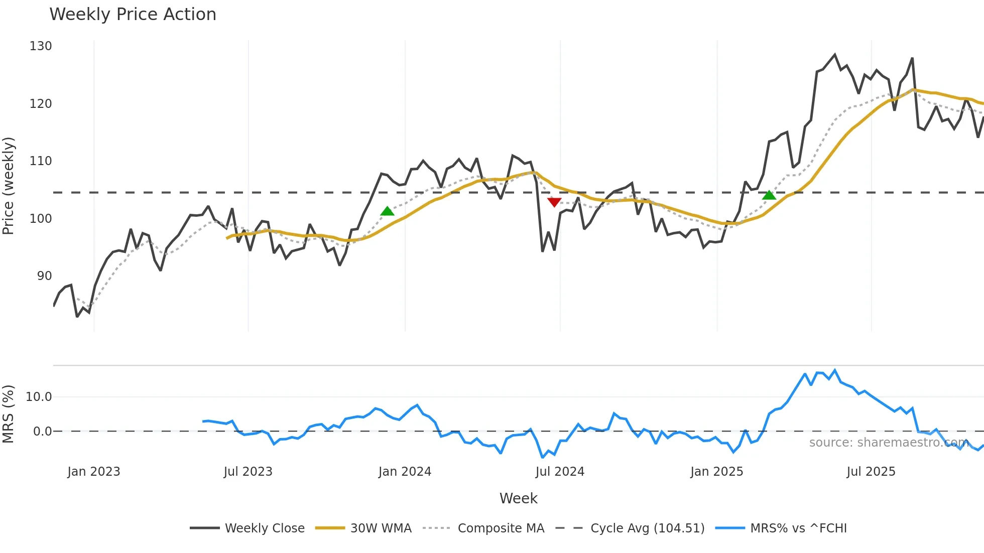 DG weekly Price Action chart, closing 2025-11-10