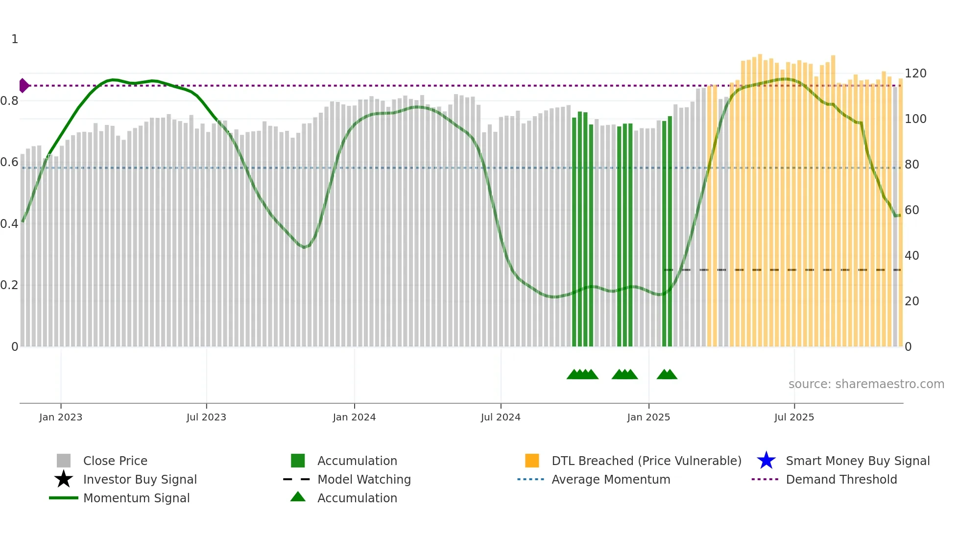 DG weekly Smart Money chart