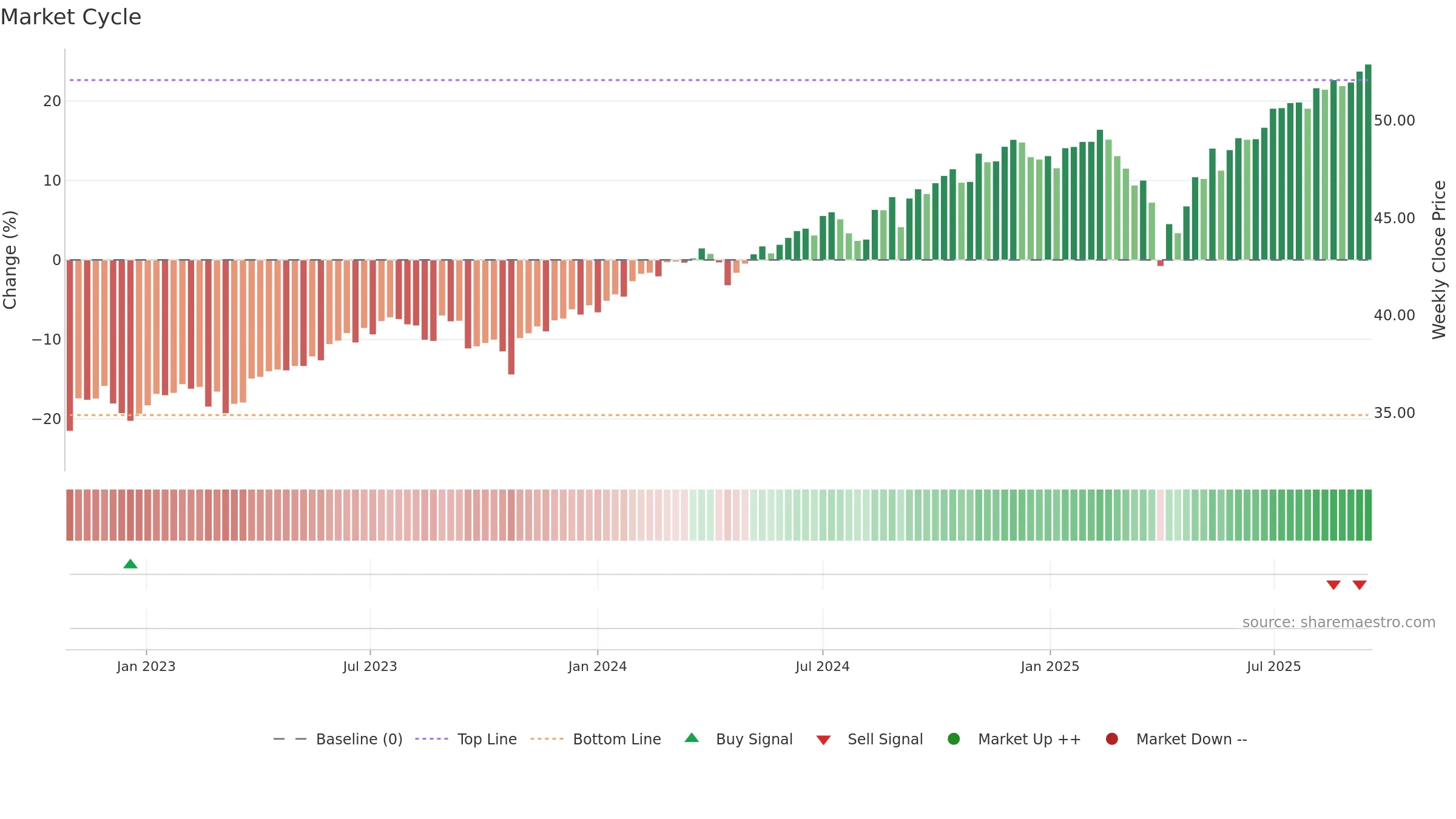 SPYI weekly Market Cycle chart, closing 2025-09-15.