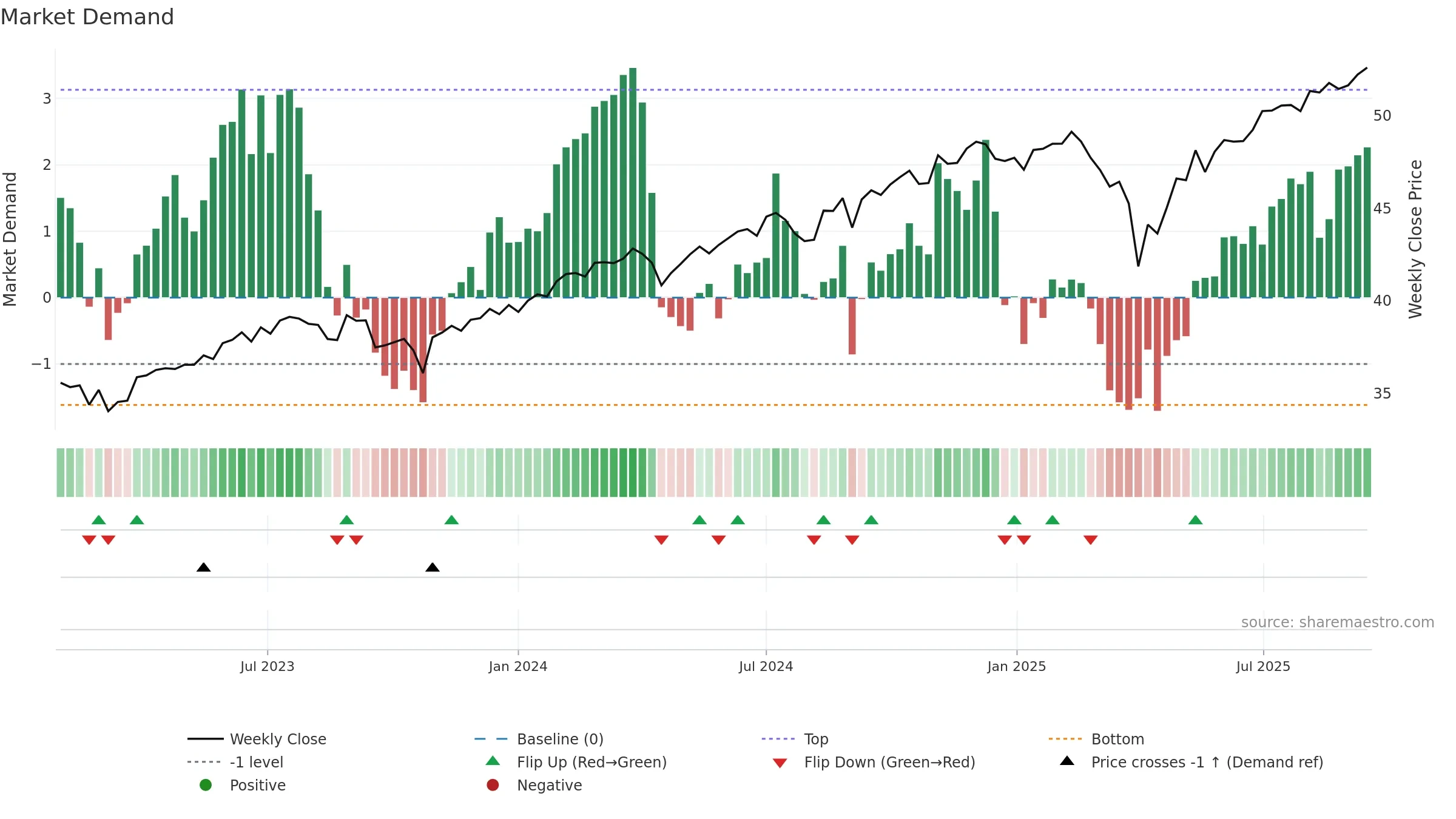 SPYI weekly Market Demand chart, closing 2025-09-15.