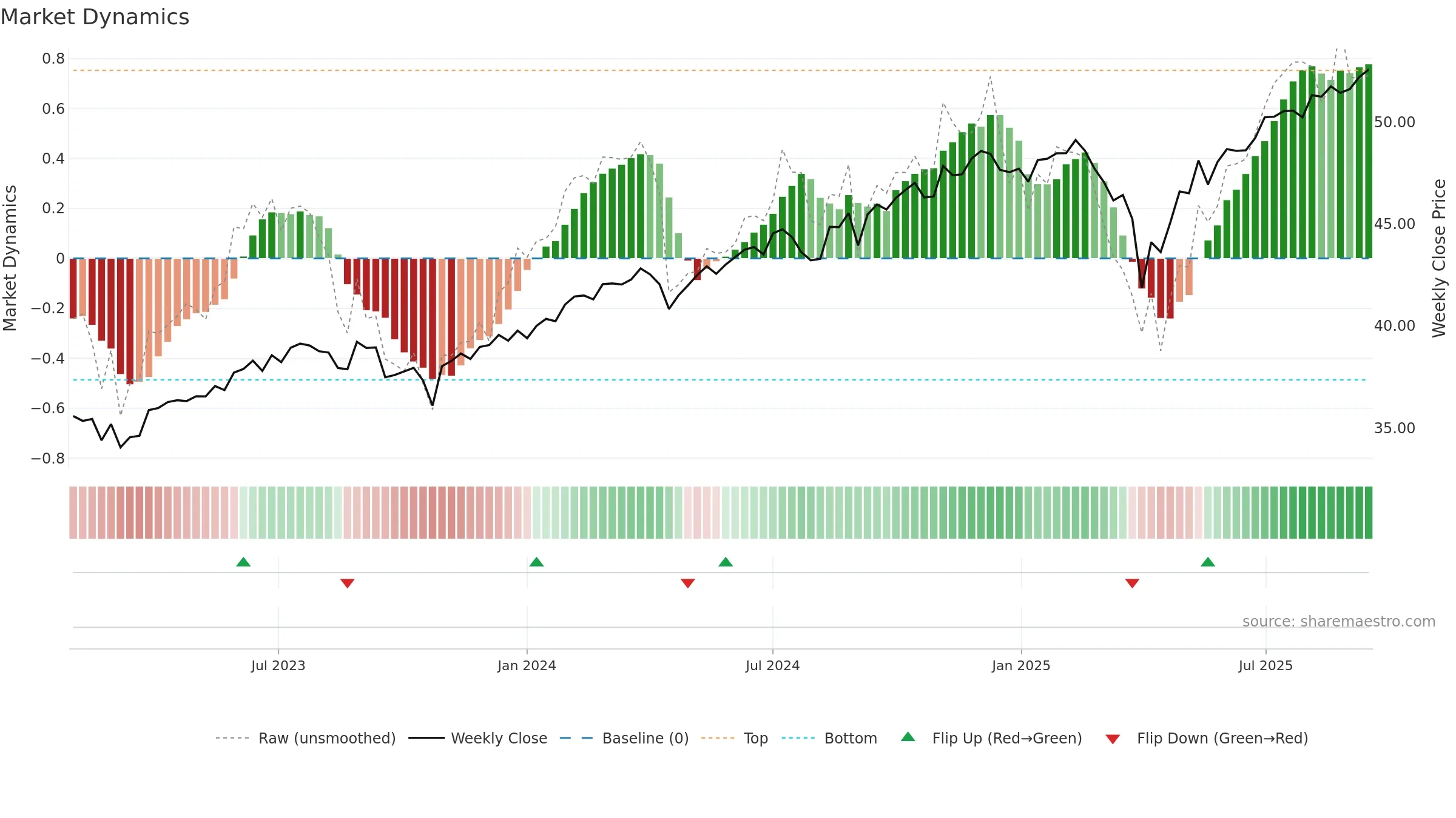 SPYI weekly Market Dynamics chart, closing 2025-09-15.
