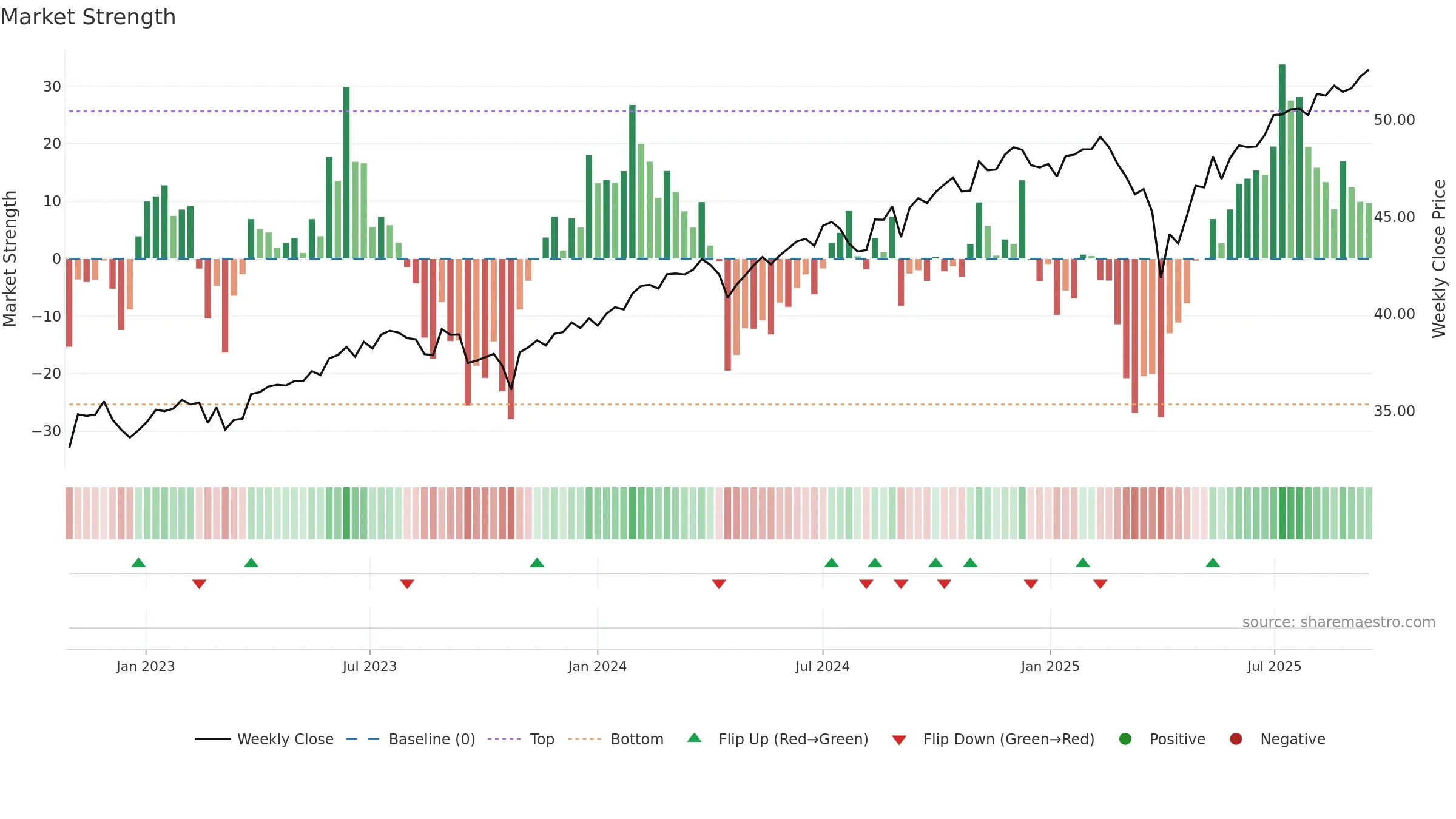 SPYI weekly Market Strength chart, closing 2025-09-15.