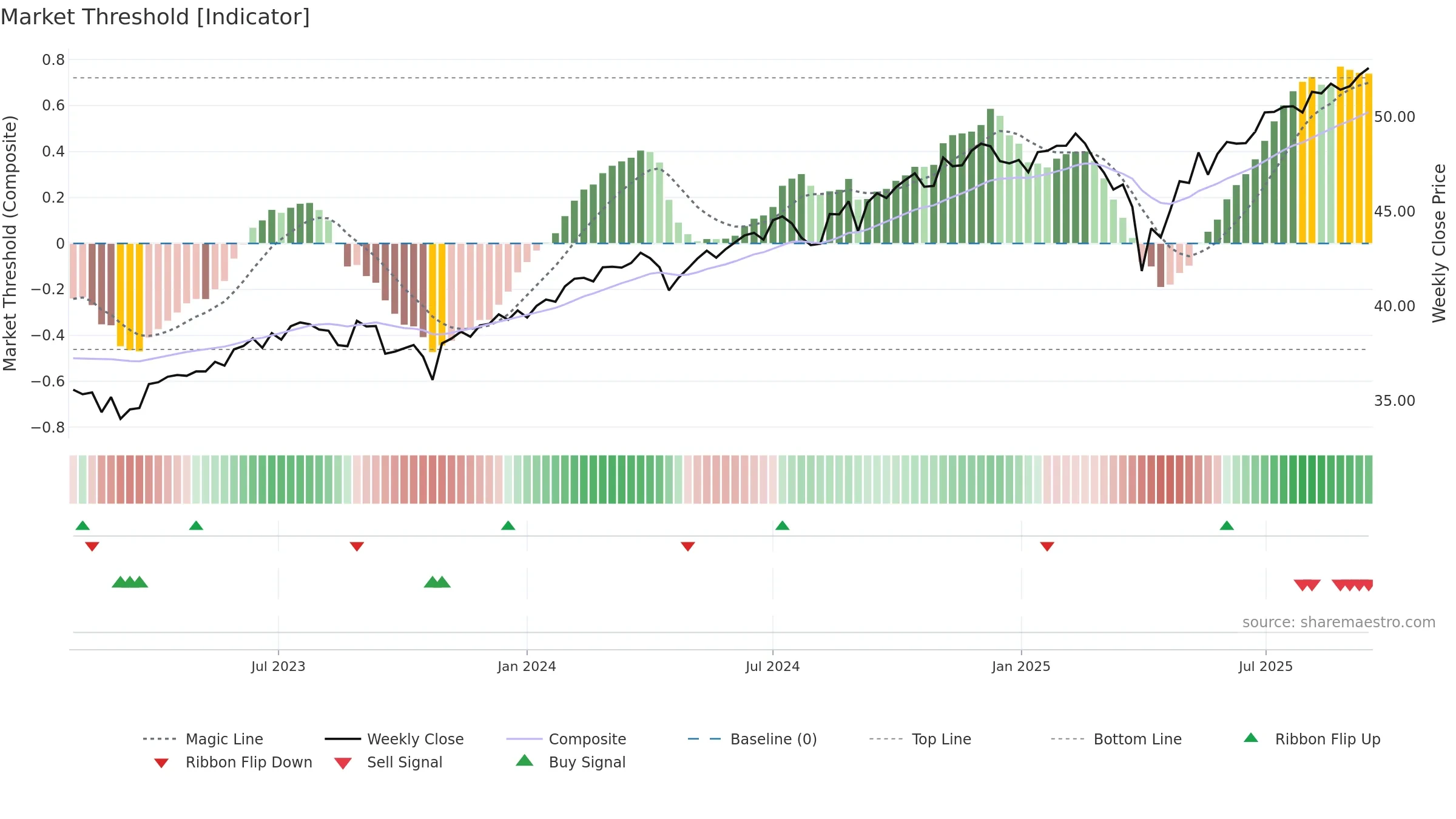 SPYI weekly Market Threshold chart, closing 2025-09-15.