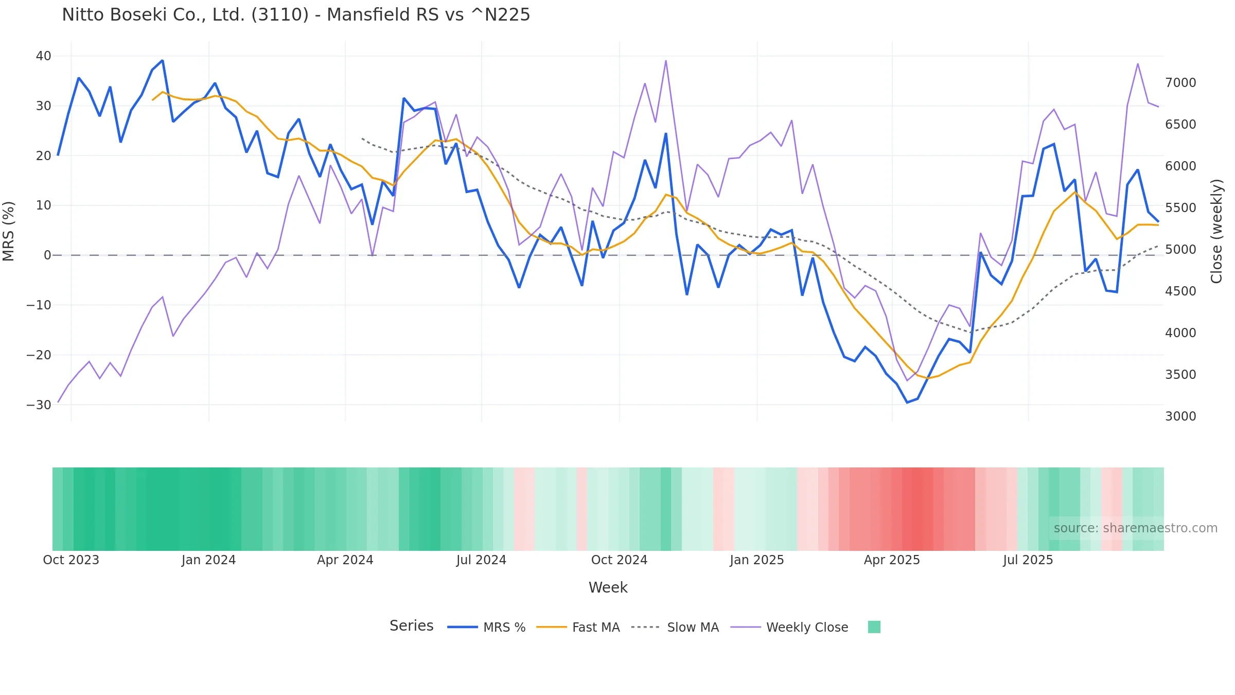 3110 Mansfield Relative Strength vs ^N225 — weekly