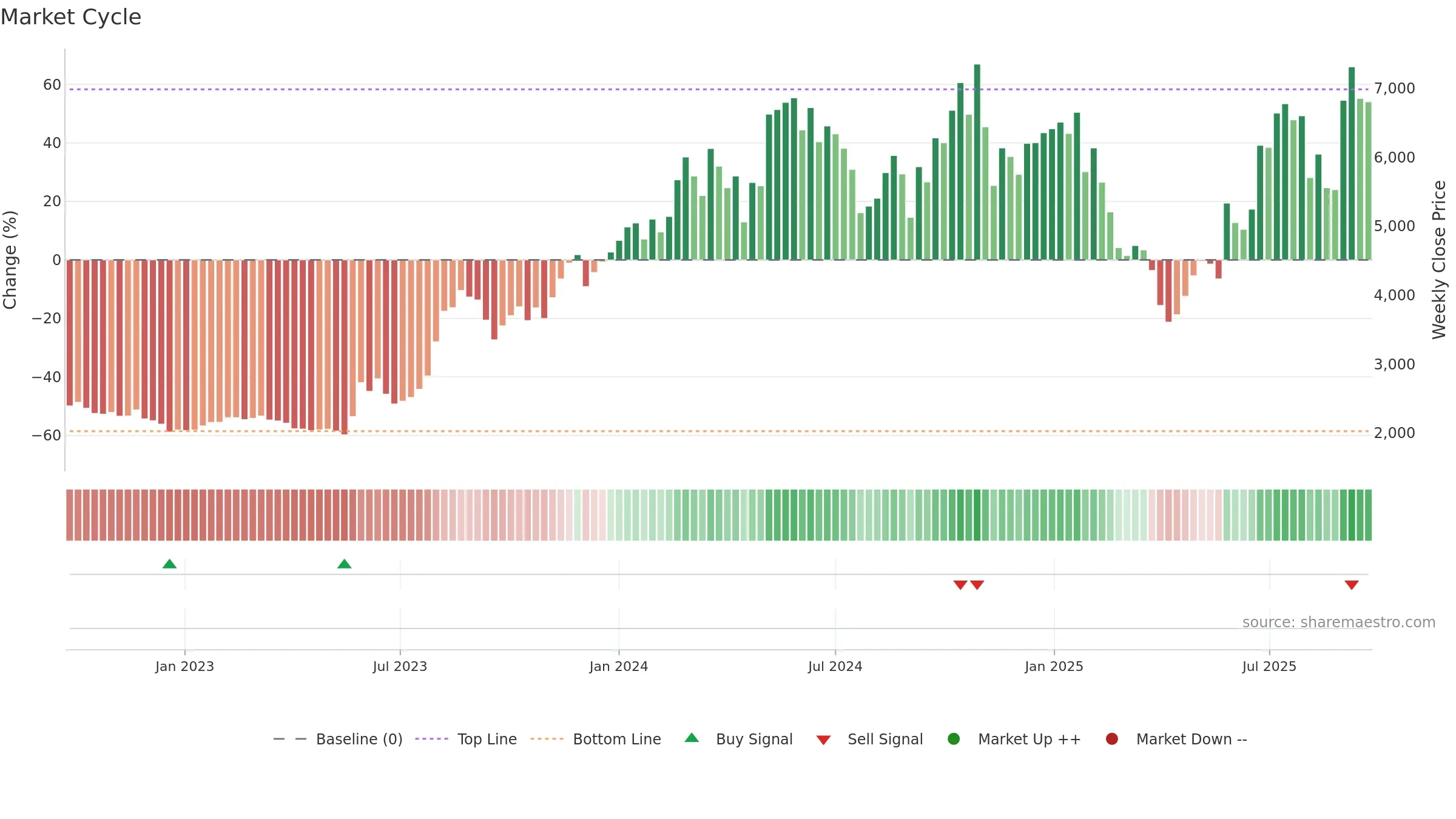 3110 weekly Market Cycle chart, closing 2025-09-22.