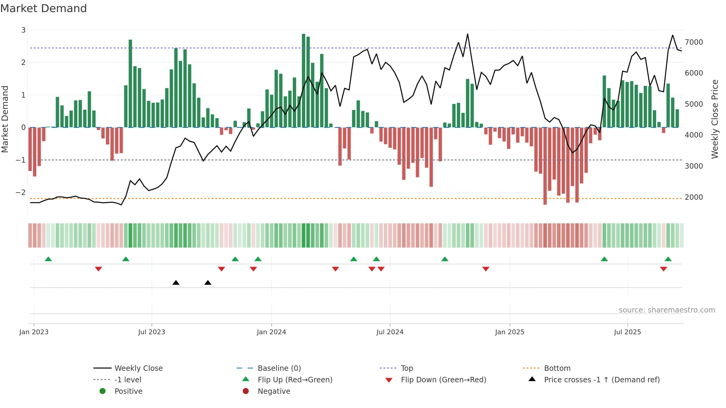 3110 weekly Market Demand chart, closing 2025-09-22.