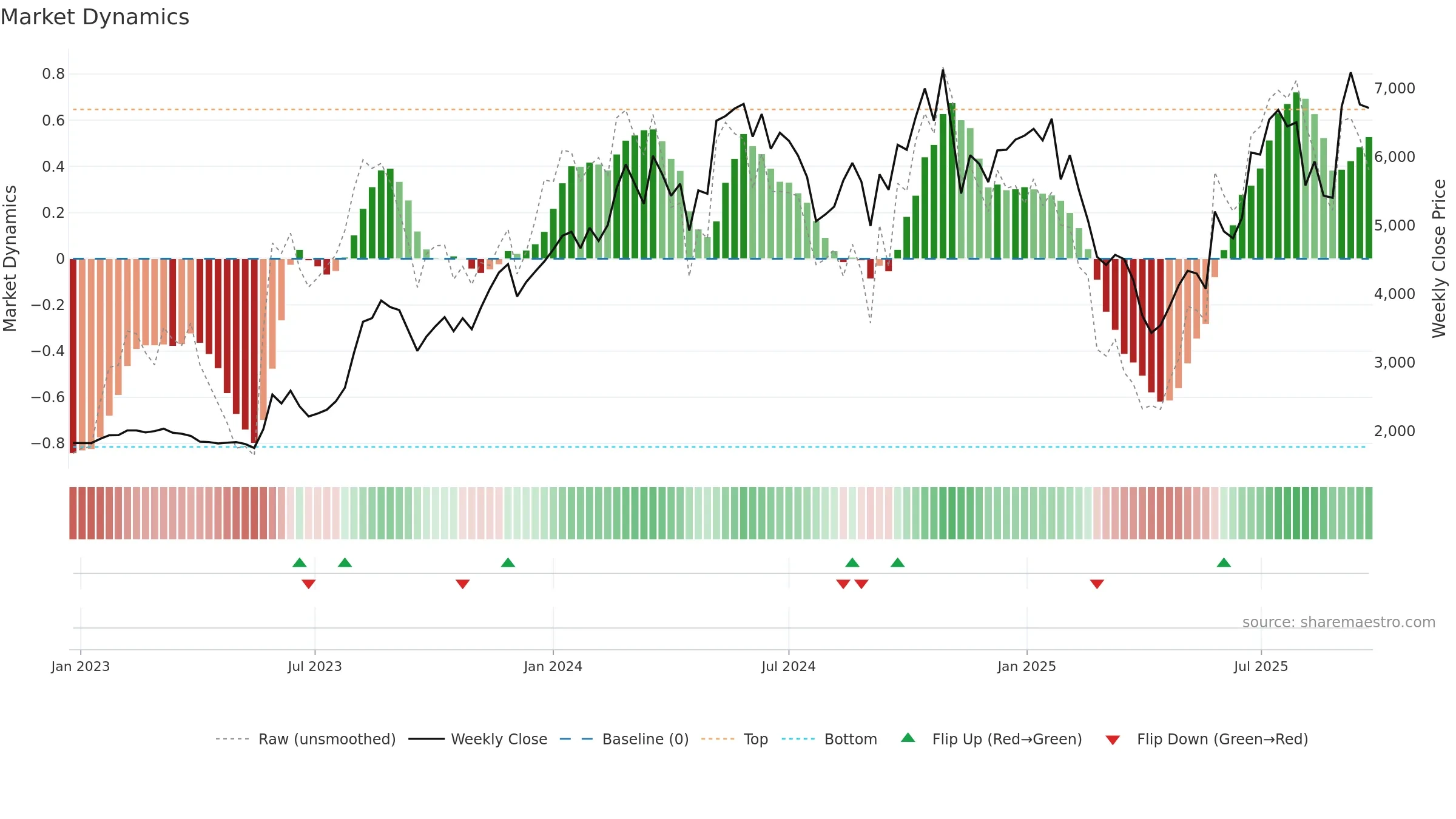 3110 weekly Market Dynamics chart, closing 2025-09-22.