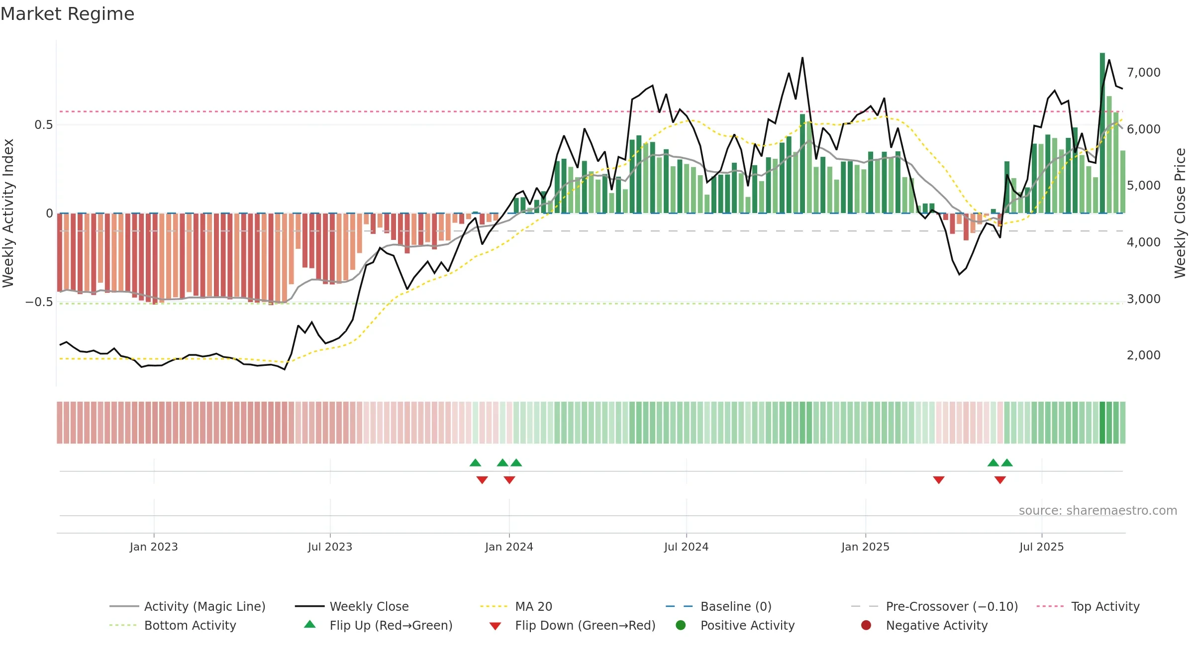 3110 weekly Market Snapshot chart, closing 2025-09-22.