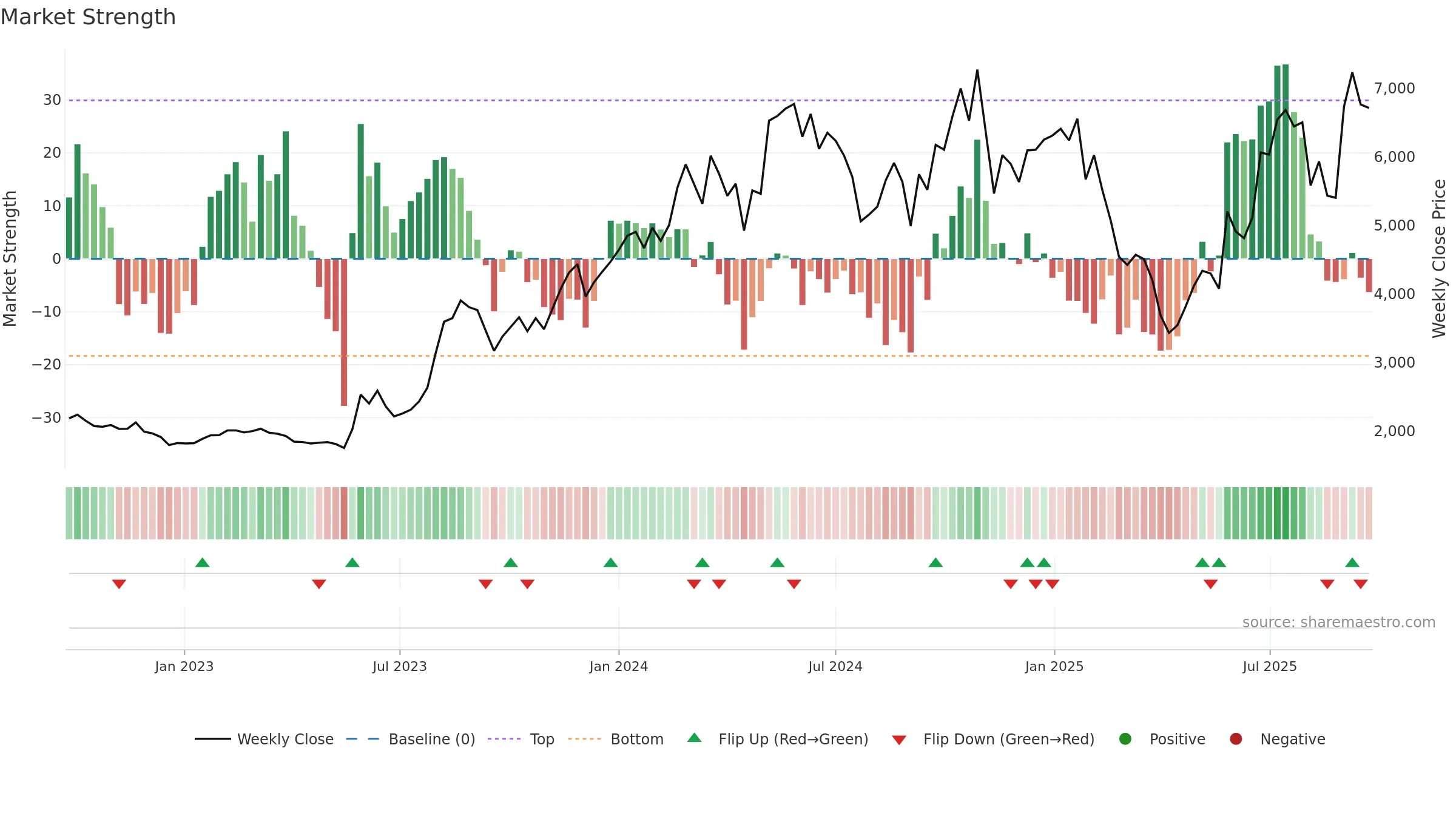 3110 weekly Market Strength chart, closing 2025-09-22.