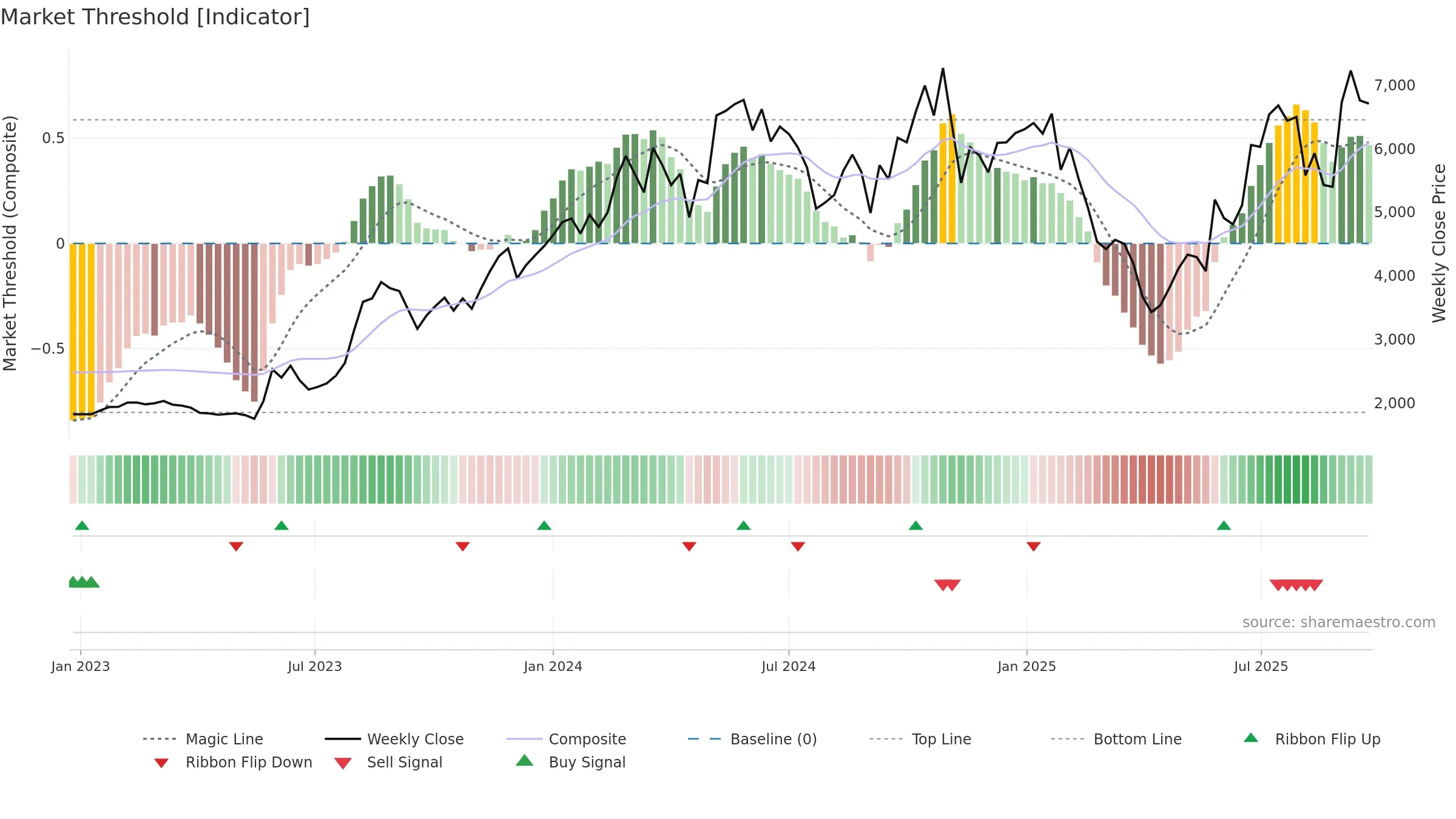 3110 weekly Market Threshold chart, closing 2025-09-22.