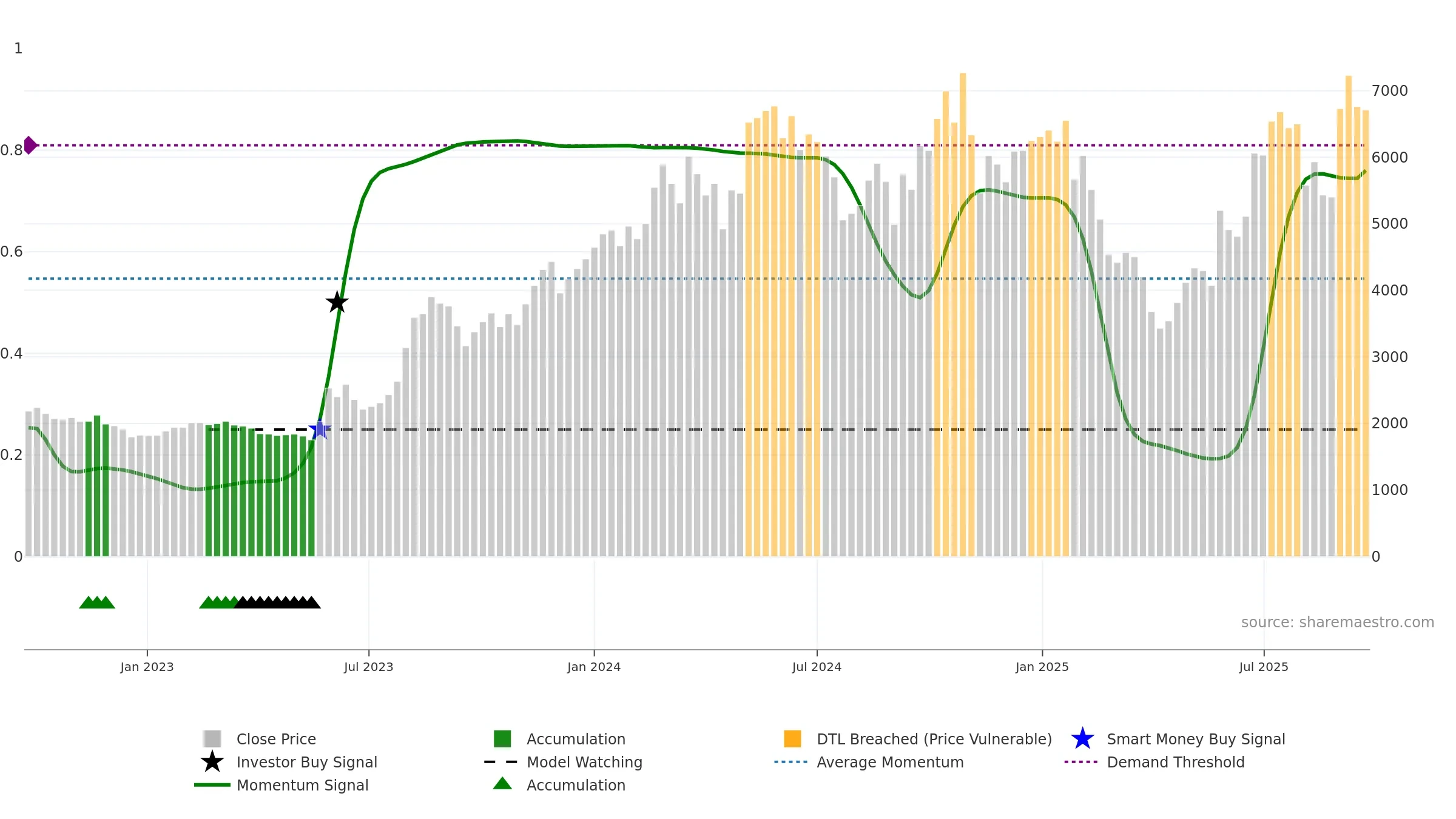 3110 weekly Smart Money chart, closing 2025-09-22.