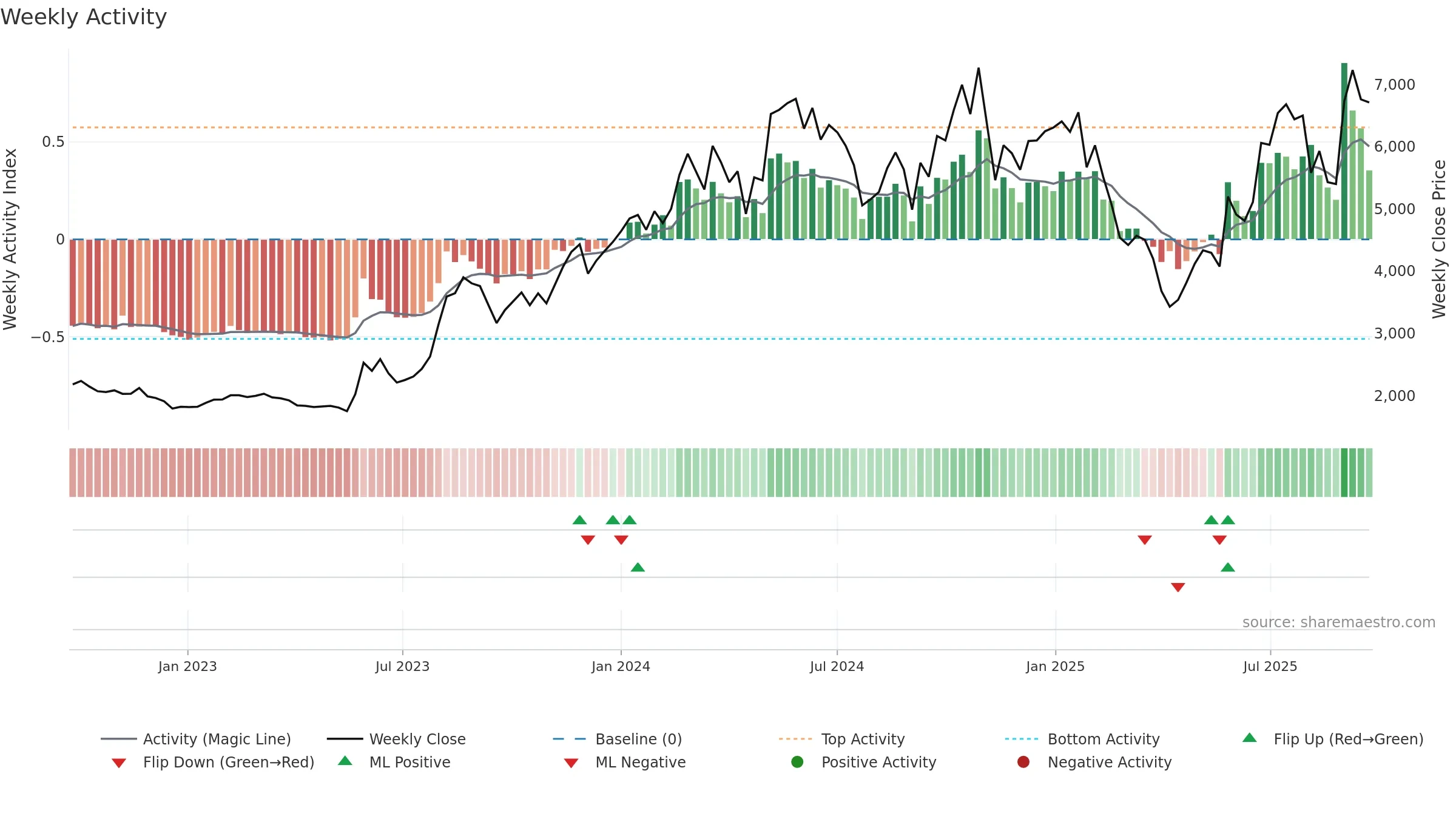 3110 weekly Activity chart, closing 2025-09-22.