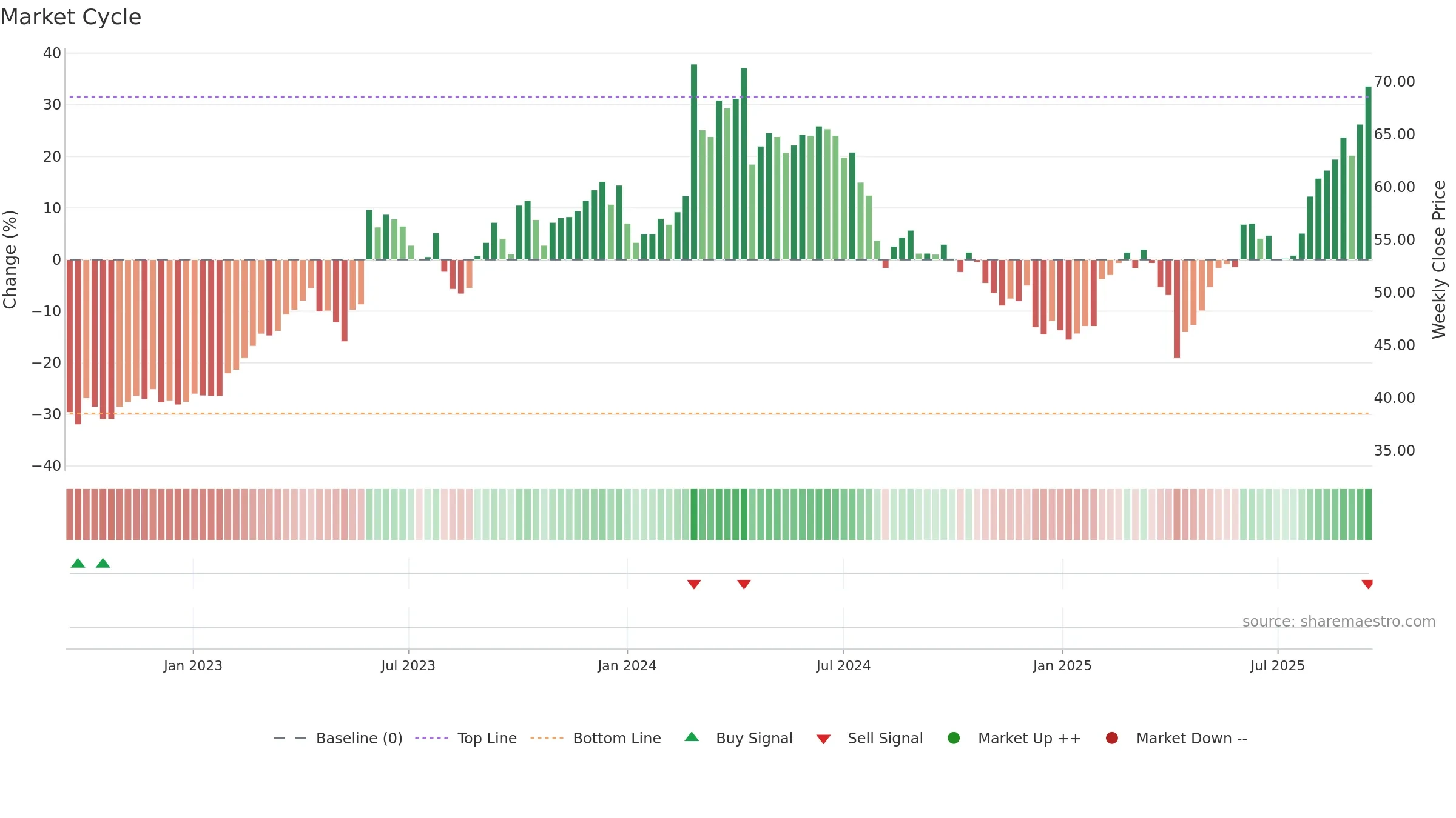 8271 weekly Market Cycle chart, closing 2025-09-15.