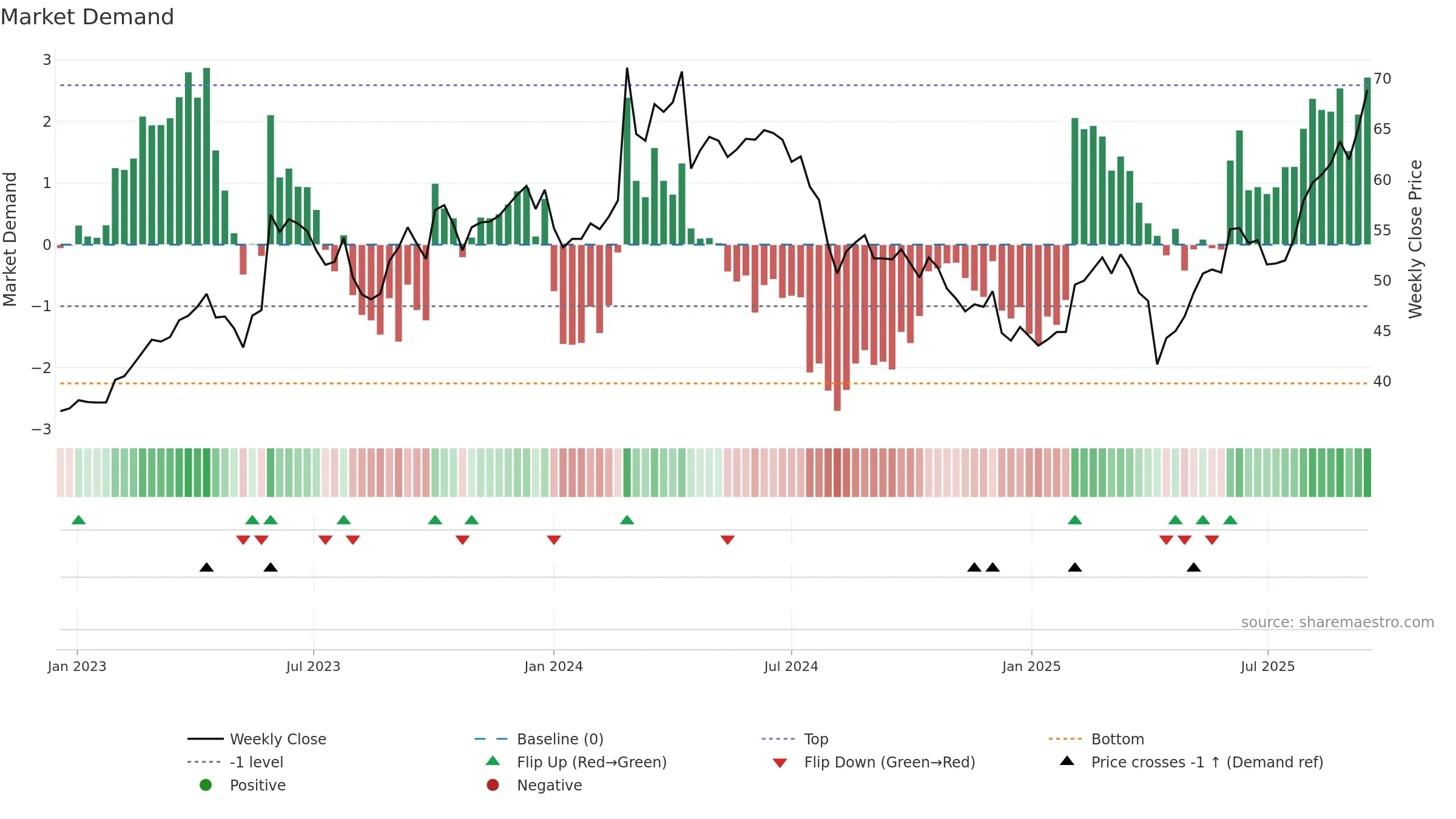 8271 weekly Market Demand chart, closing 2025-09-15.