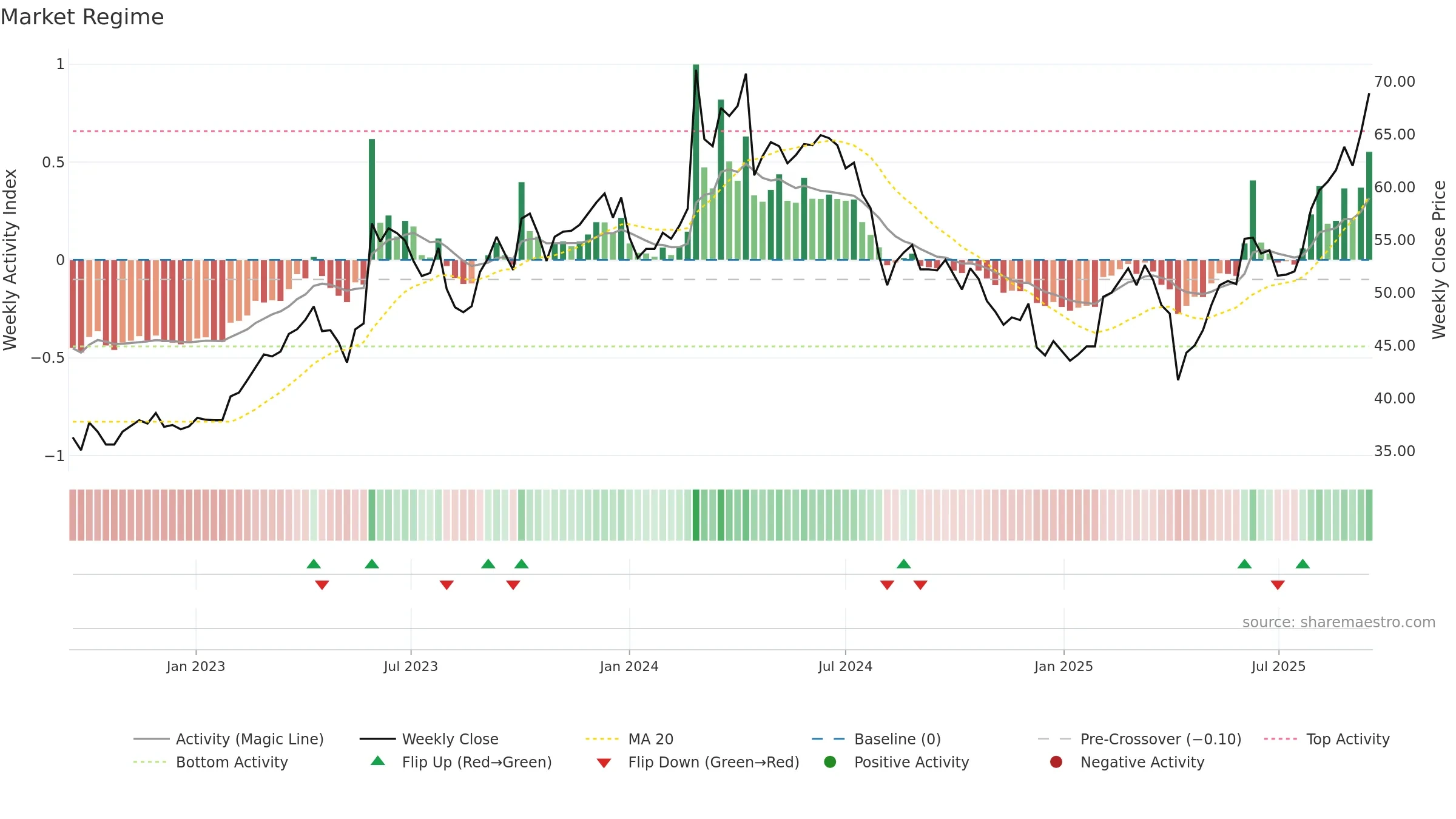 8271 weekly Market Snapshot chart, closing 2025-09-15.