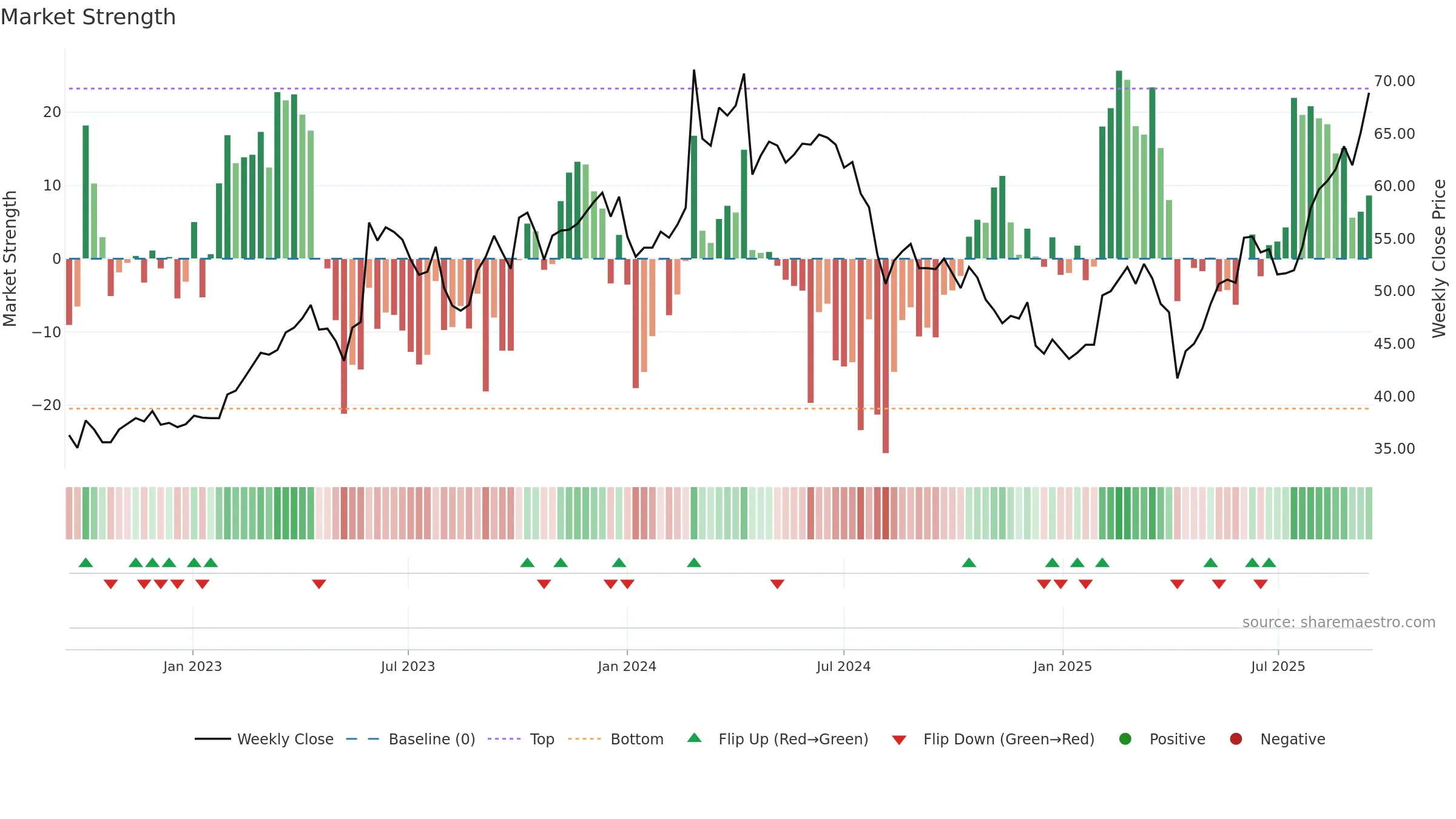 8271 weekly Market Strength chart, closing 2025-09-15.