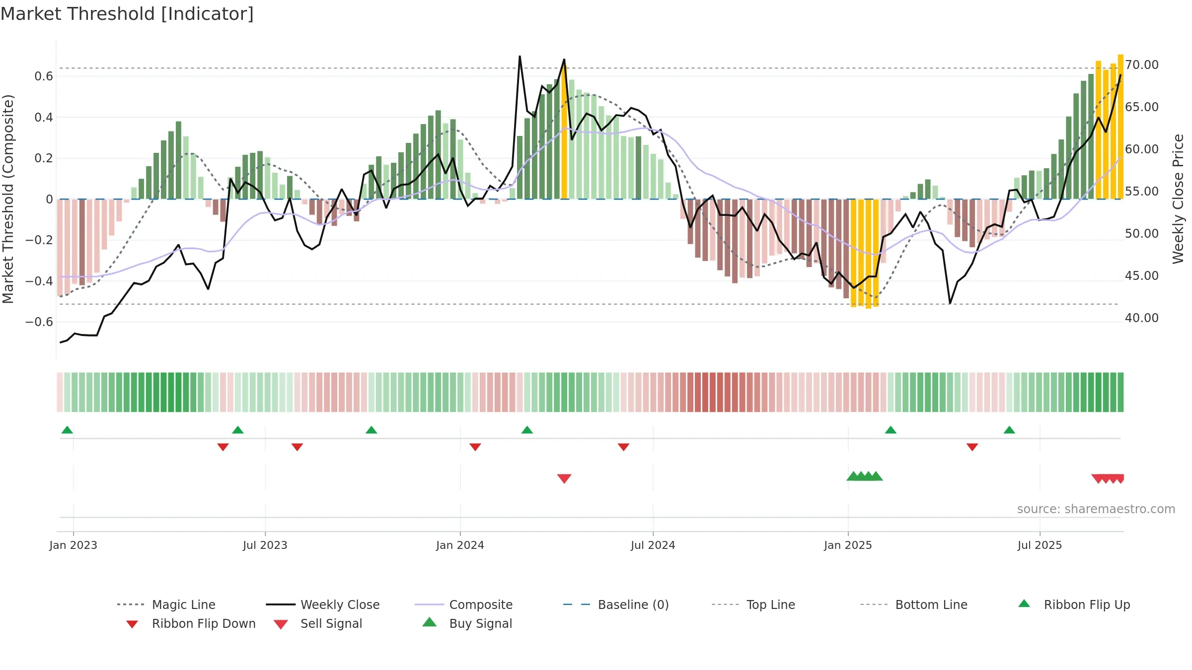 8271 weekly Market Threshold chart, closing 2025-09-15.