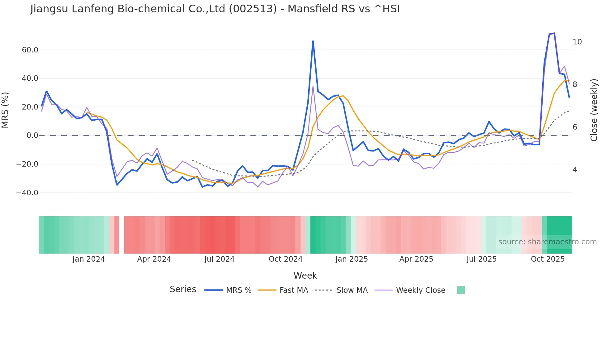 002513 Mansfield Relative Strength chart