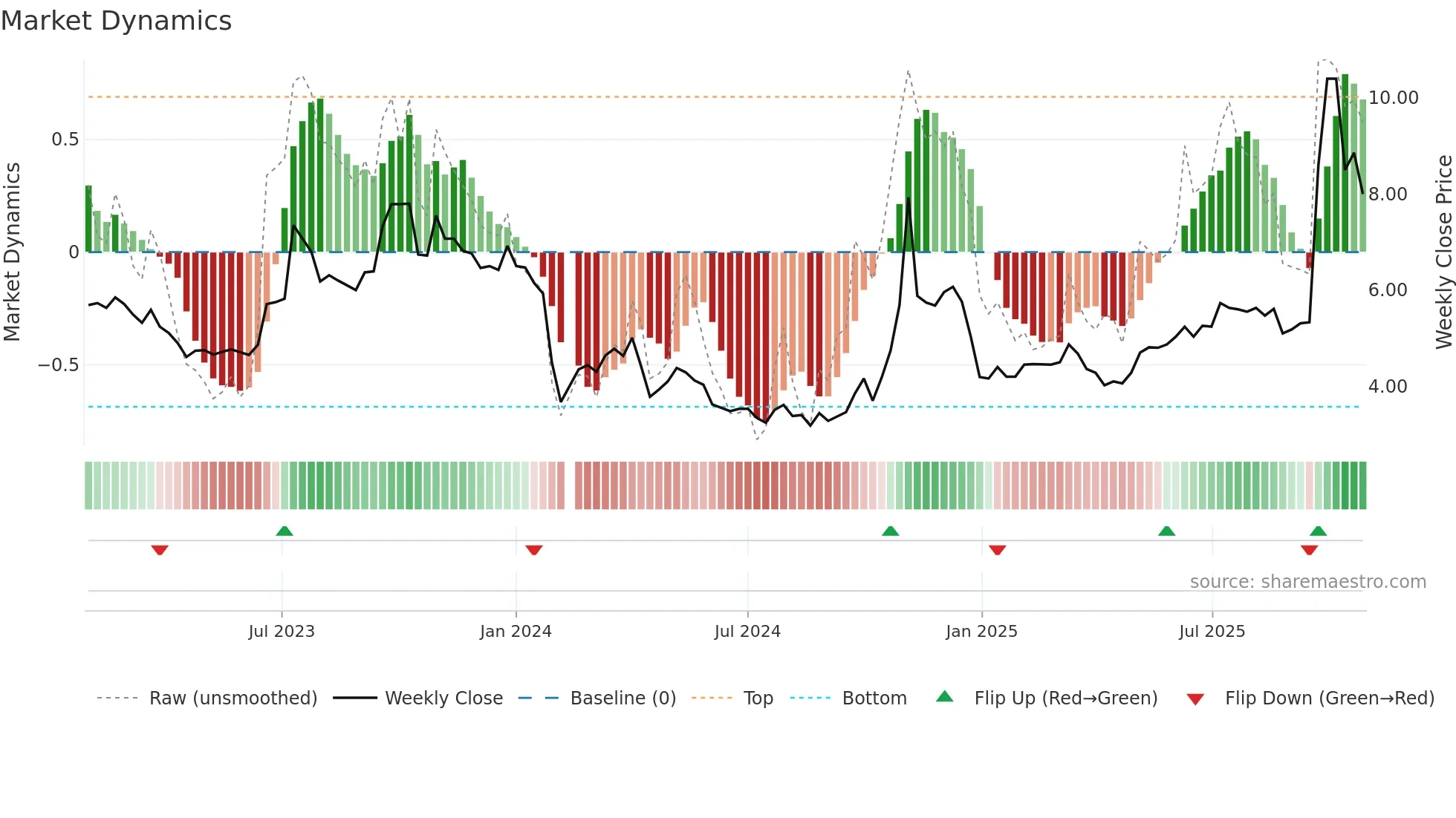 002513 weekly Market Dynamics chart