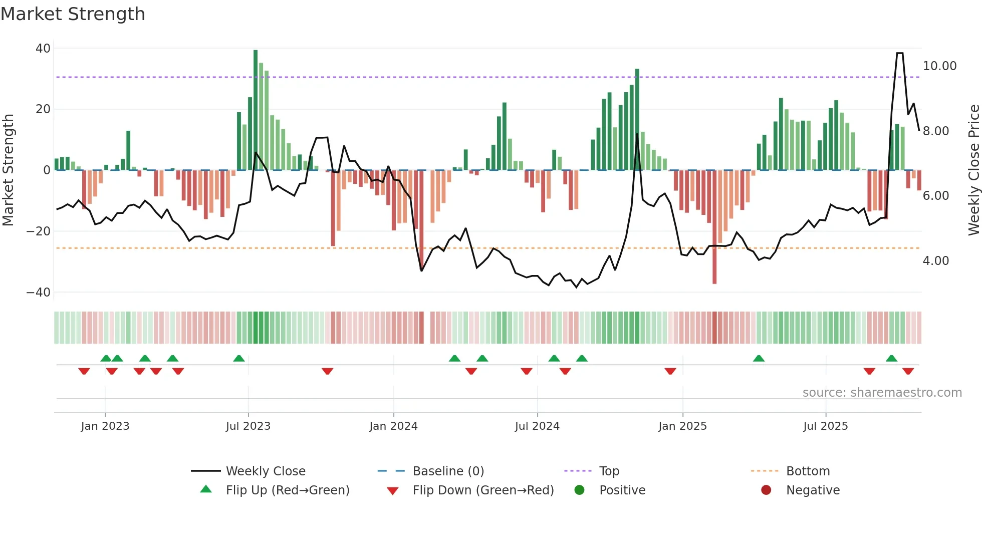 002513 weekly Market Strength chart