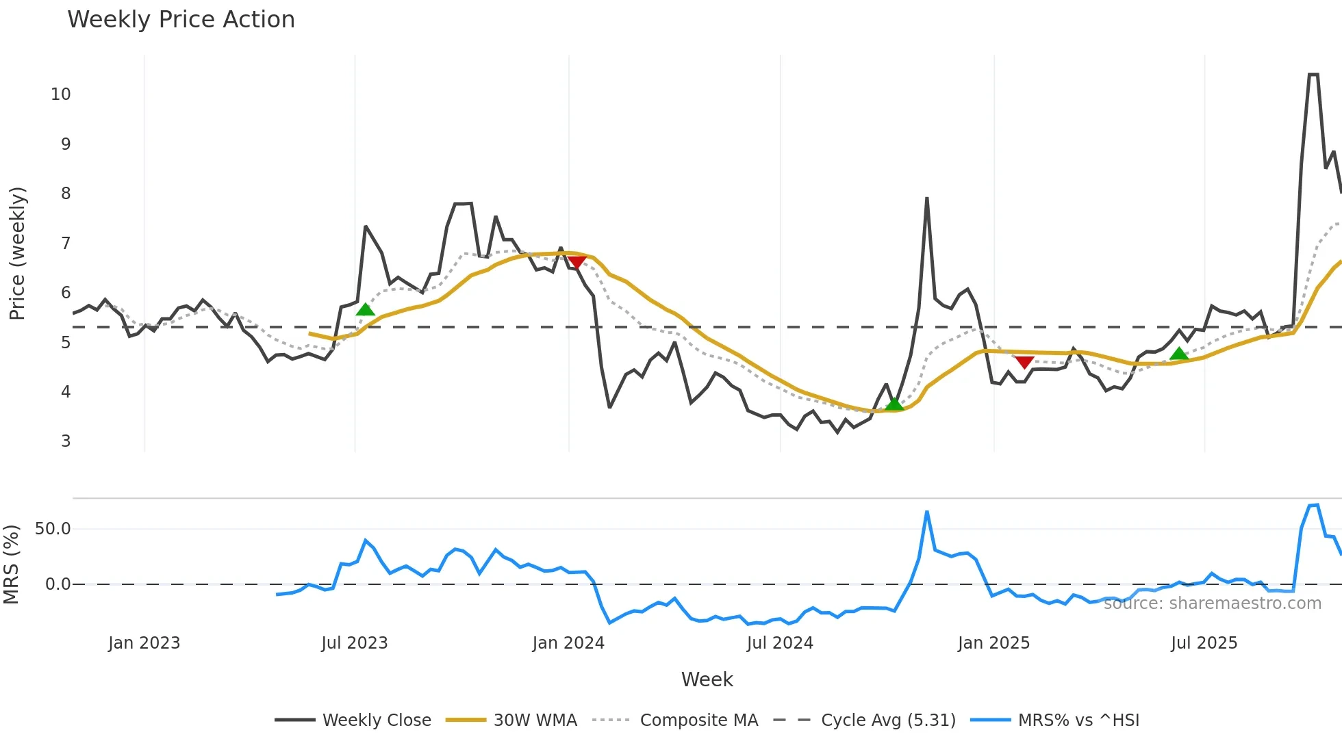 002513 weekly Price Action chart, closing 2025-10-27