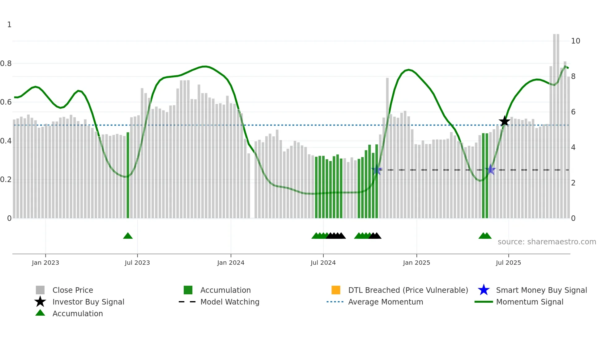 002513 weekly Smart Money chart