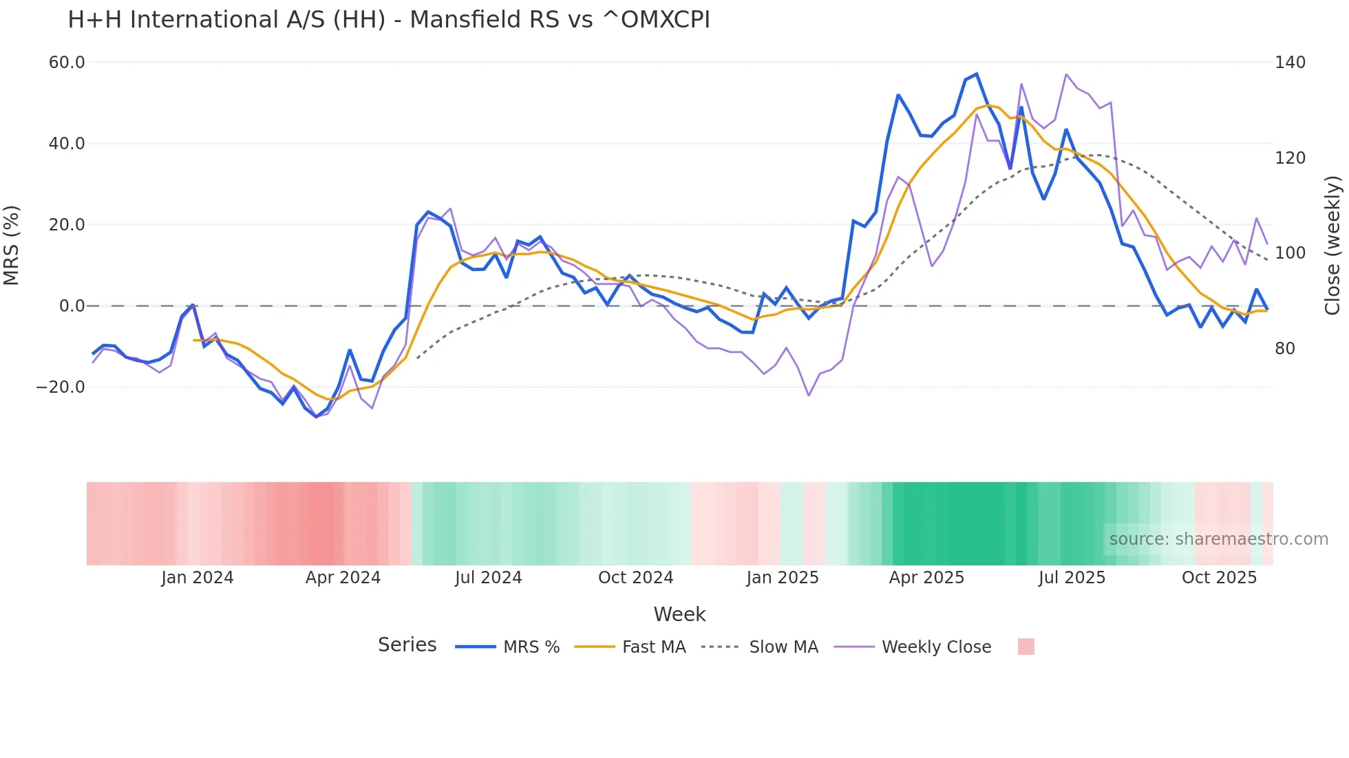 HH Mansfield Relative Strength chart